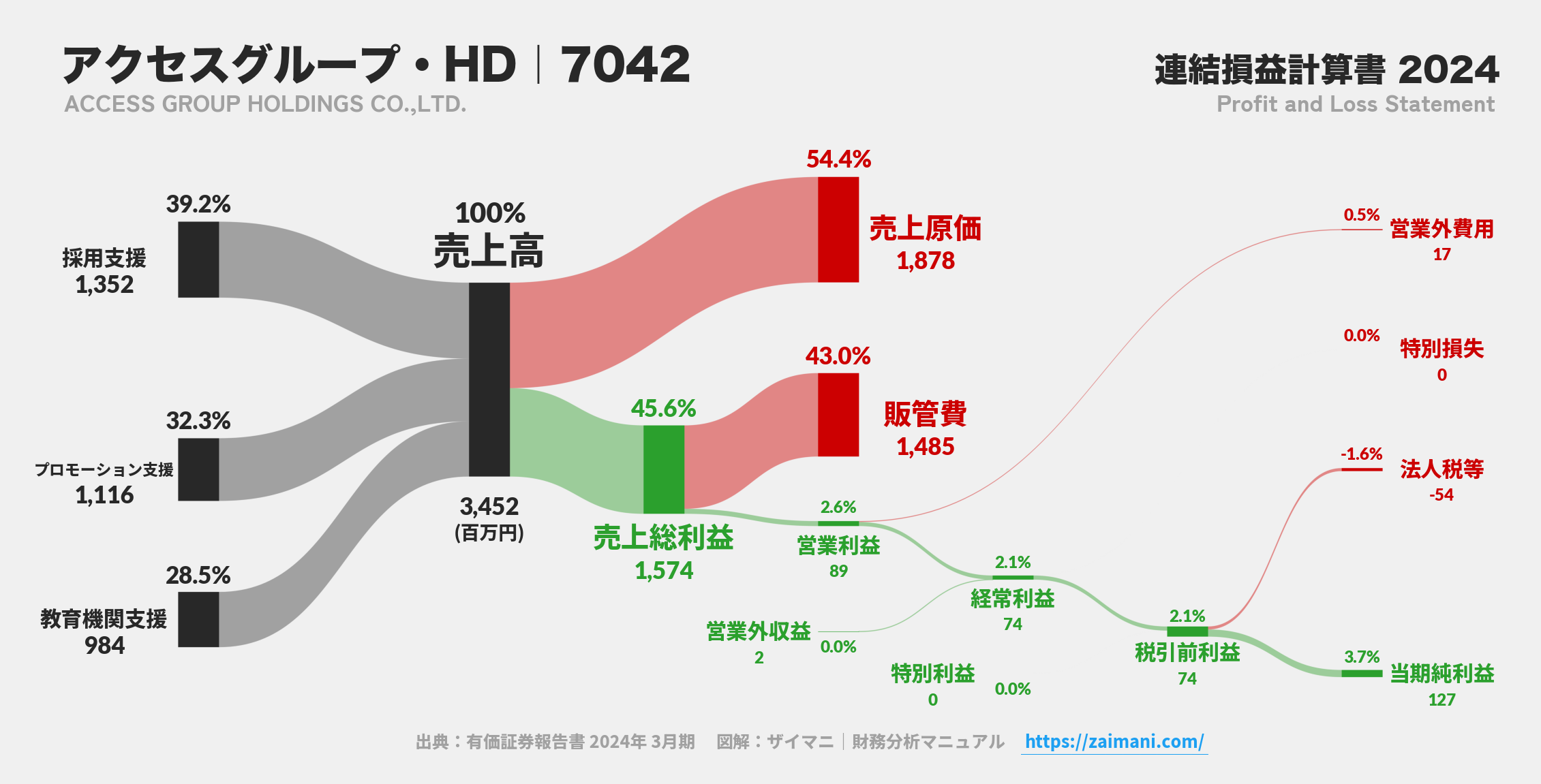 アクセスグループ・HD｜7042の損益計算書サンキーダイアグラム図解資料