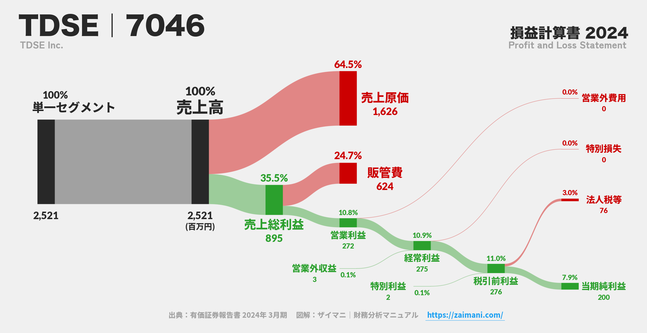 TDSE｜7046の損益計算書サンキーダイアグラム図解資料