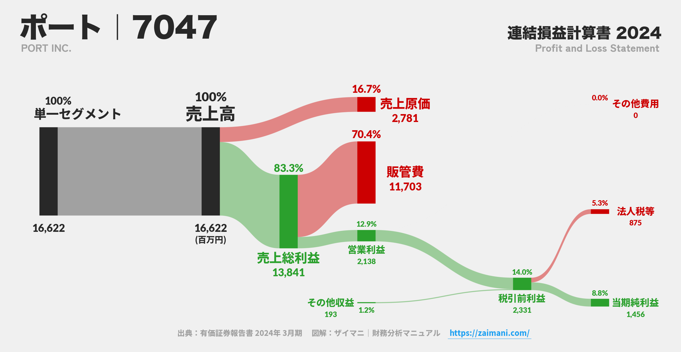 ポート｜7047の損益計算書サンキーダイアグラム図解資料