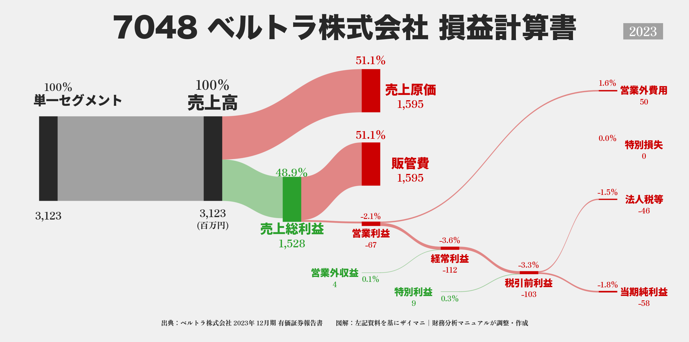 ベルトラ｜7048の損益計算書サンキーダイアグラム図解資料