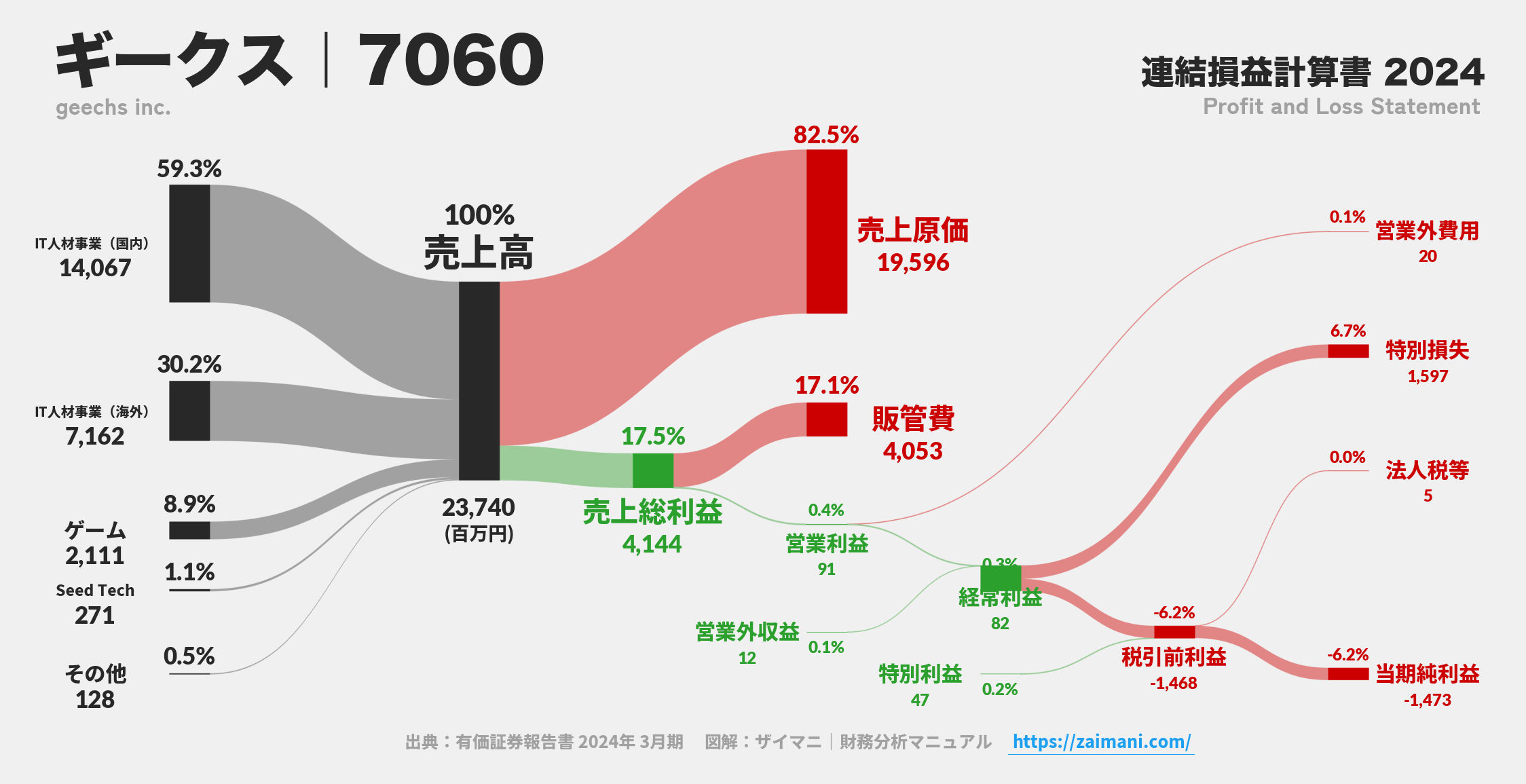 ギークス｜7060の損益計算書サンキーダイアグラム図解資料