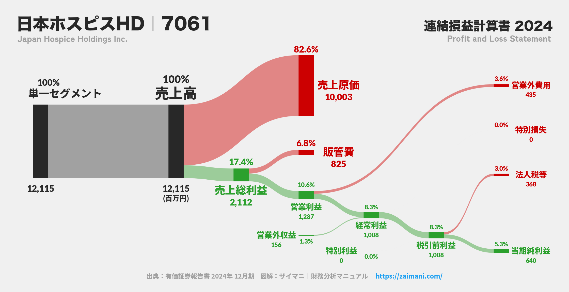 日本ホスピスHD｜7061の損益計算書サンキーダイアグラム図解資料
