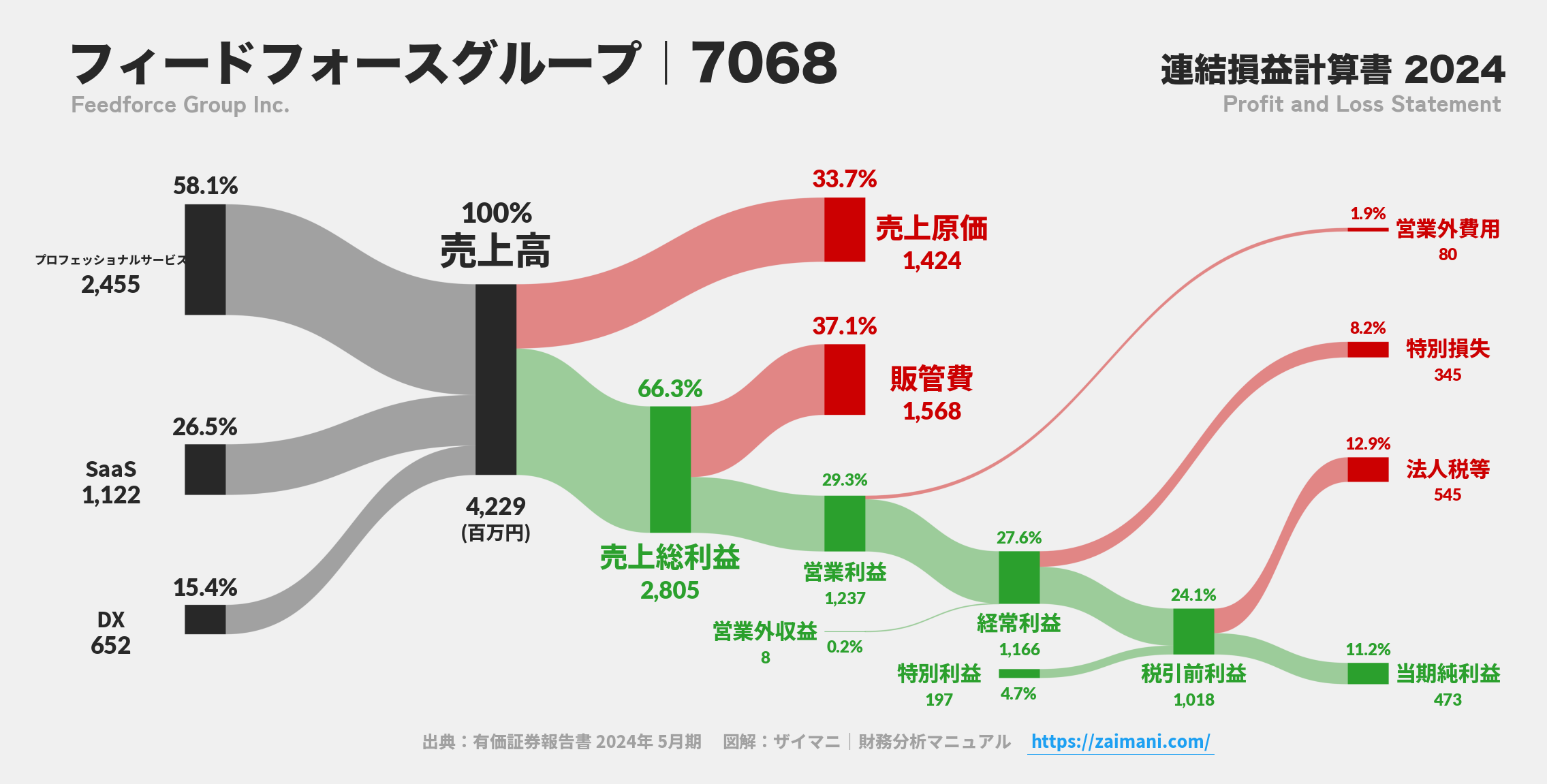フィードフォースグループ｜7068の損益計算書サンキーダイアグラム図解資料