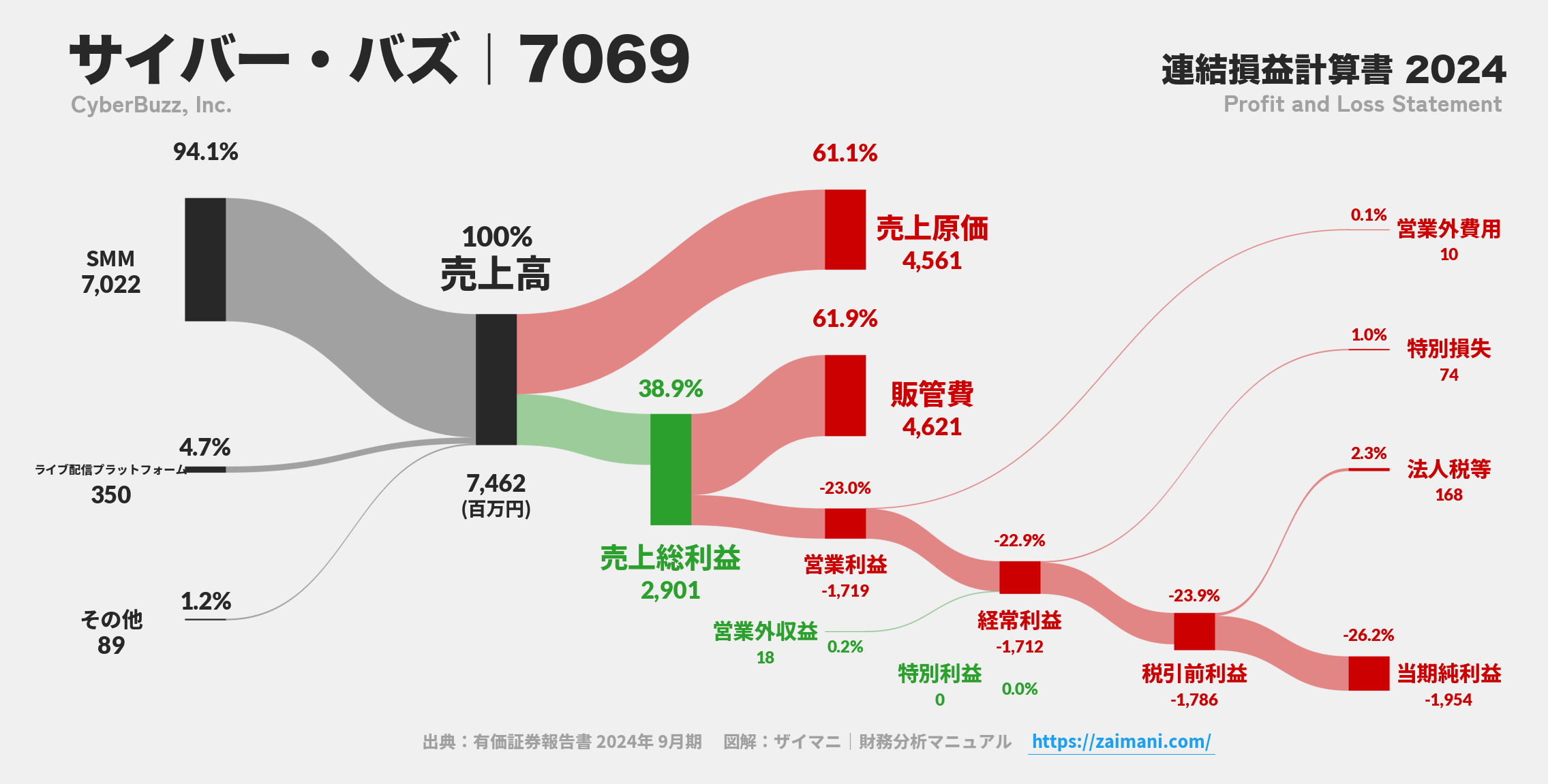 サイバー・バズ｜7069の損益計算書サンキーダイアグラム図解資料