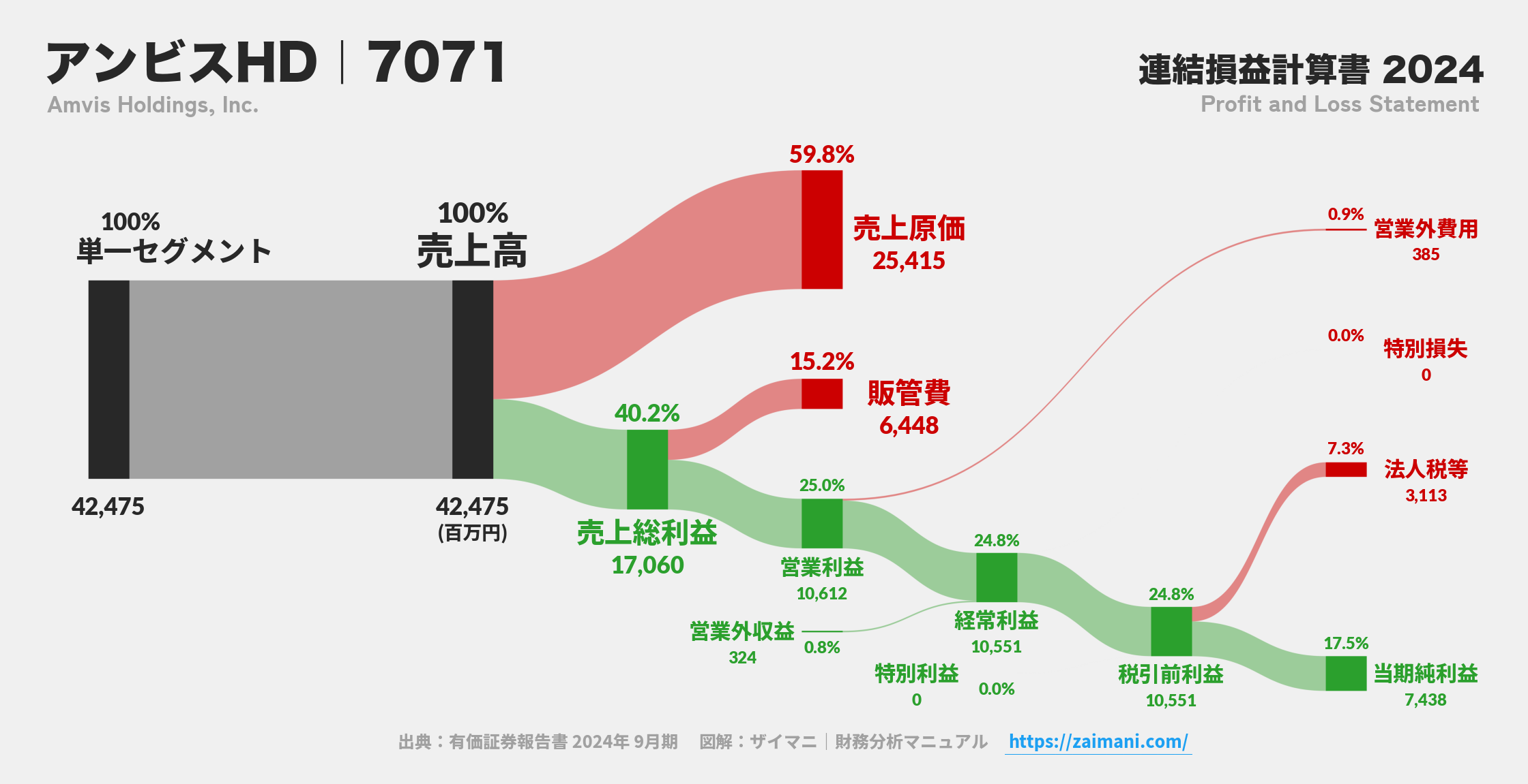アンビスHD｜7071の損益計算書サンキーダイアグラム図解資料
