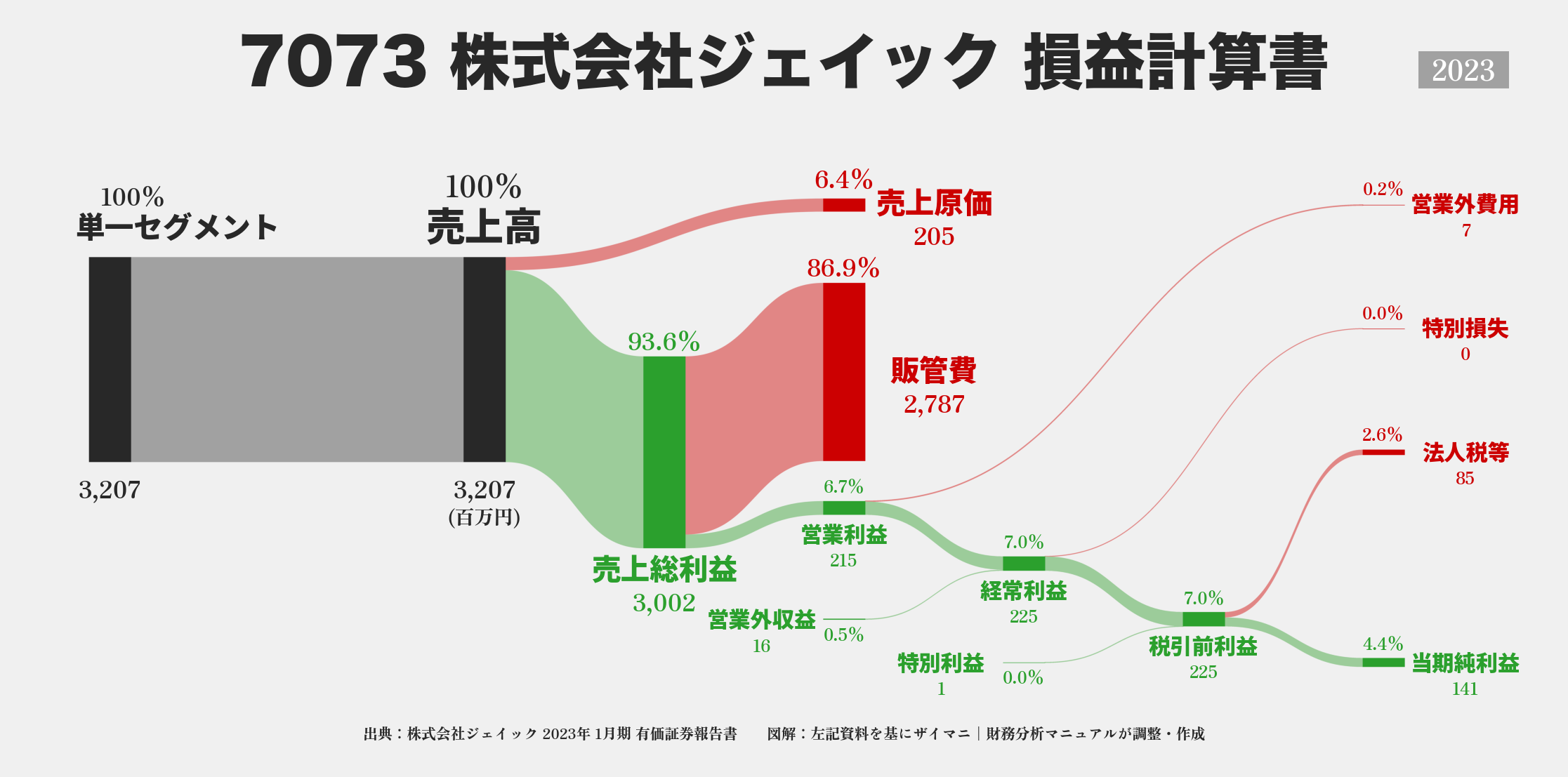 ジェイック｜7073の損益計算書サンキーダイアグラム図解資料