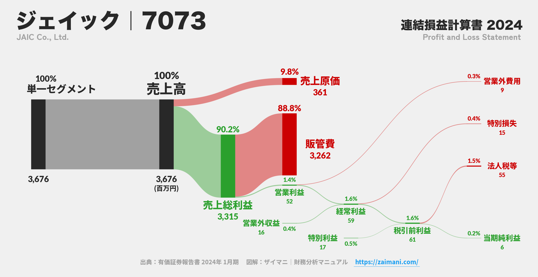 ジェイック｜7073の損益計算書サンキーダイアグラム図解資料