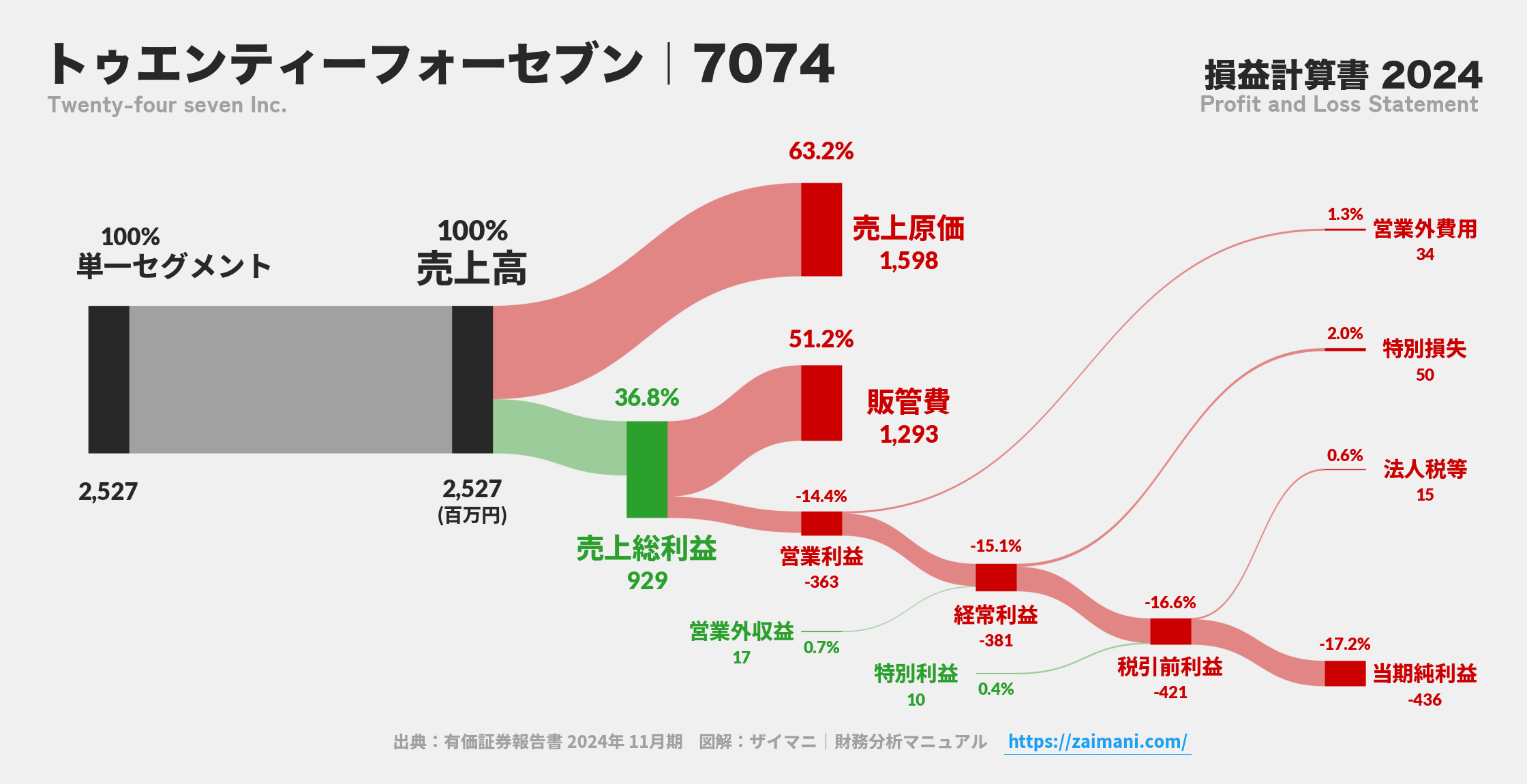 トゥエンティーフォーセブン｜7074の損益計算書サンキーダイアグラム図解資料