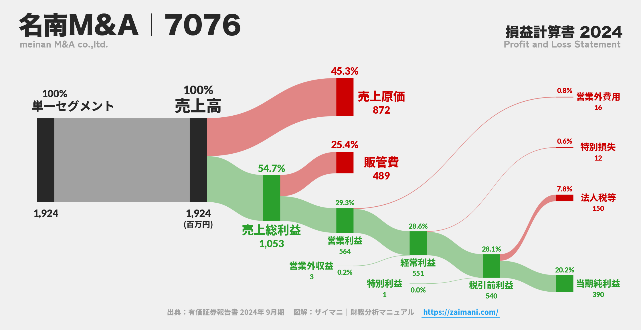 名南M&A｜7076の損益計算書サンキーダイアグラム図解資料