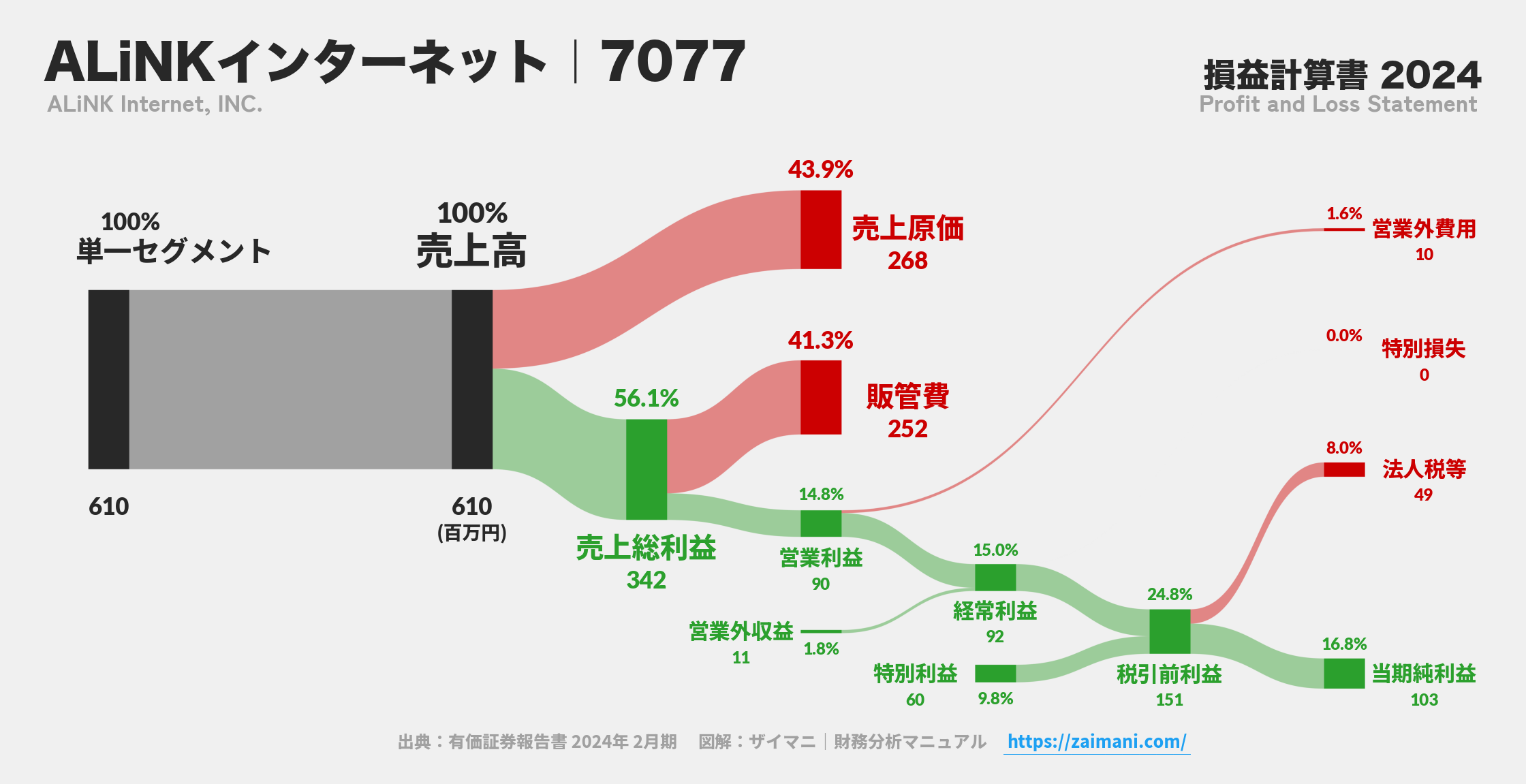 ALiNKインターネット｜7077の損益計算書サンキーダイアグラム図解資料