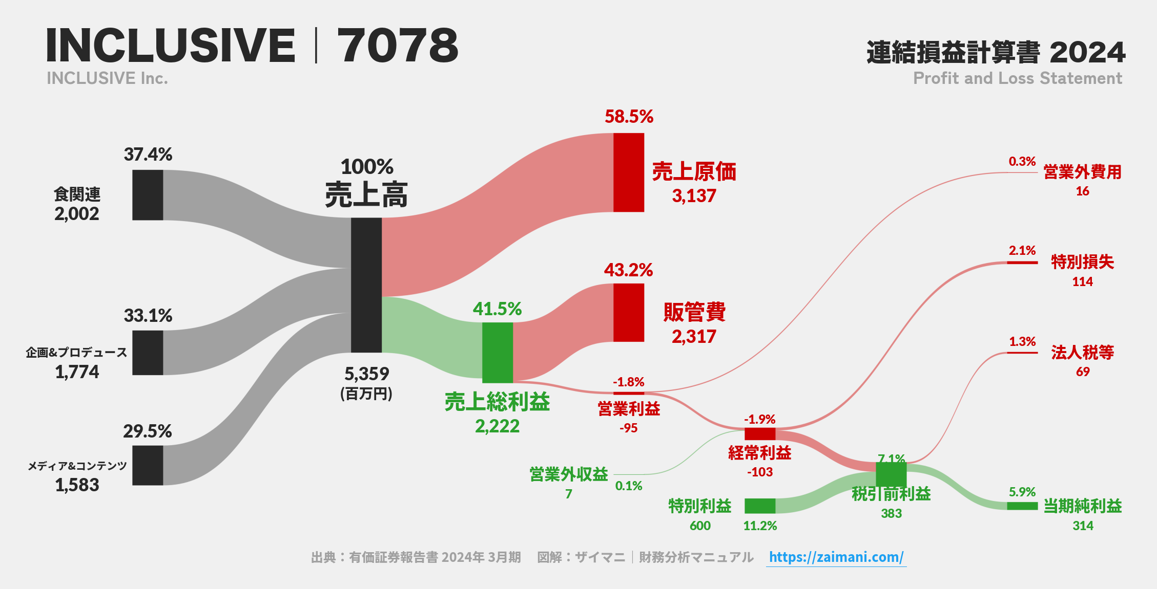 INCLUSIVE｜7078の損益計算書サンキーダイアグラム図解資料