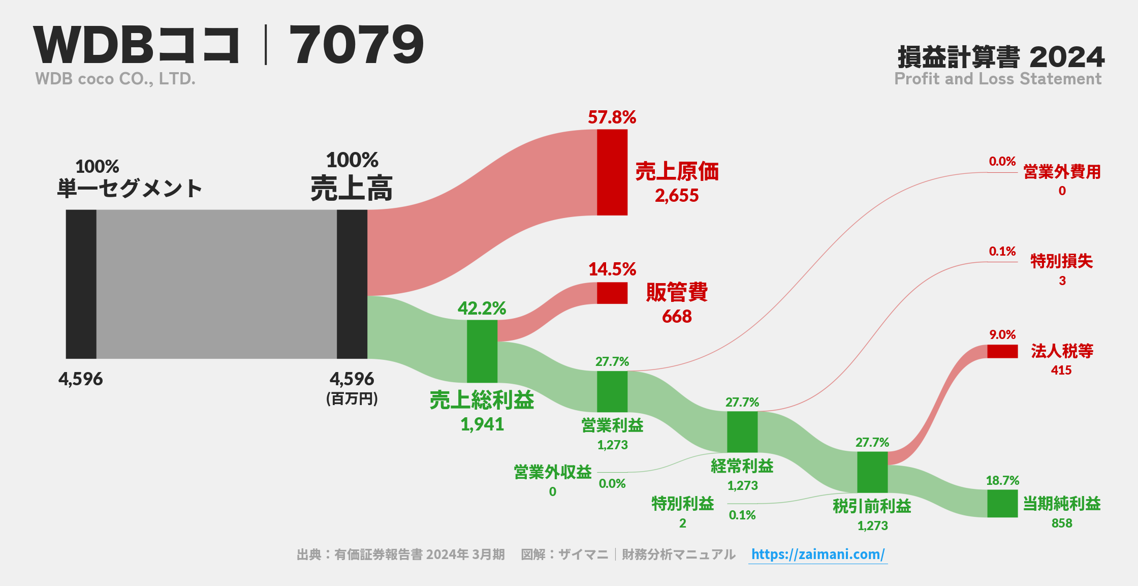 WDBココ｜7079の損益計算書サンキーダイアグラム図解資料