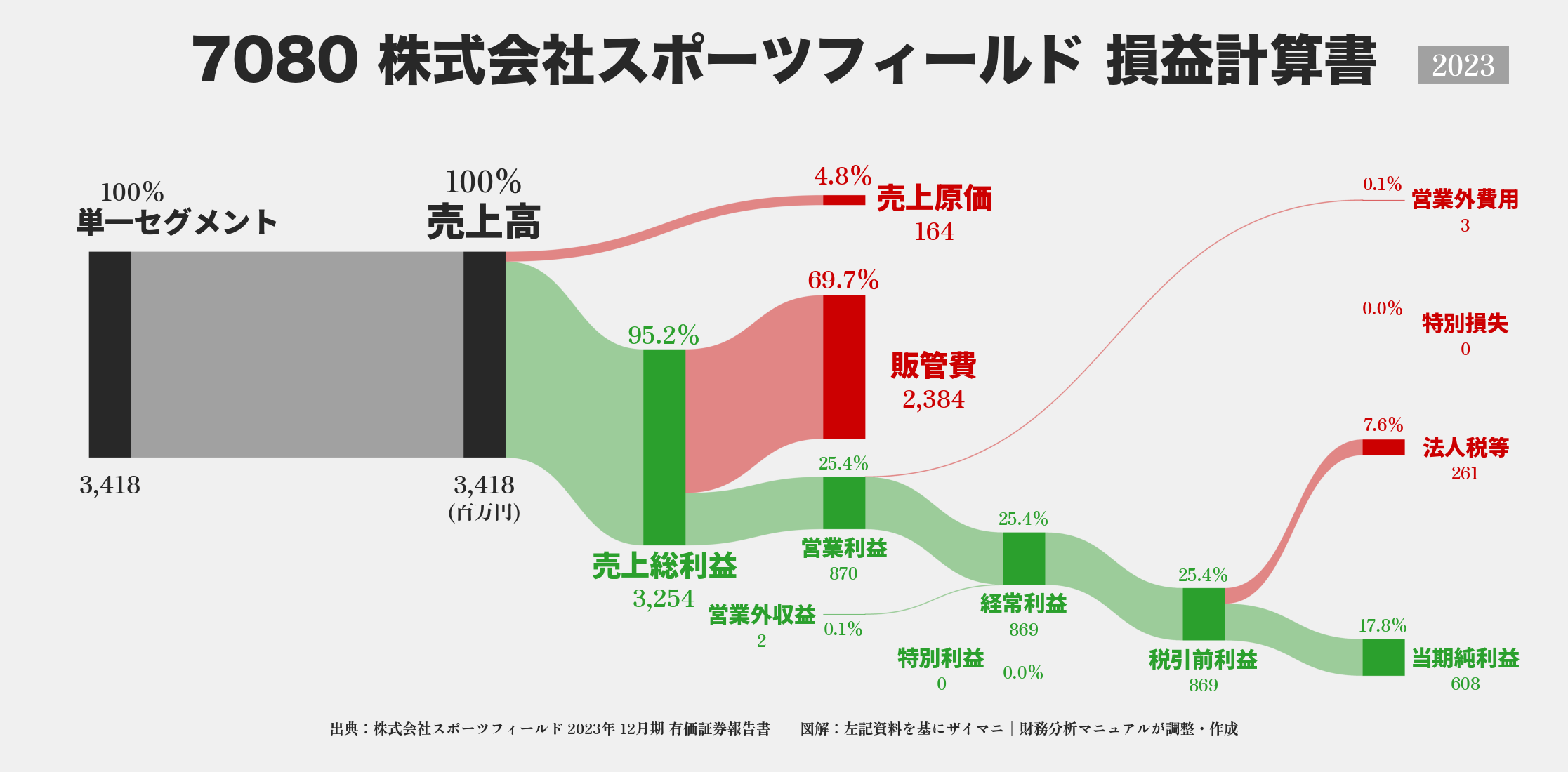 スポーツフィールド｜7080の損益計算書サンキーダイアグラム図解資料