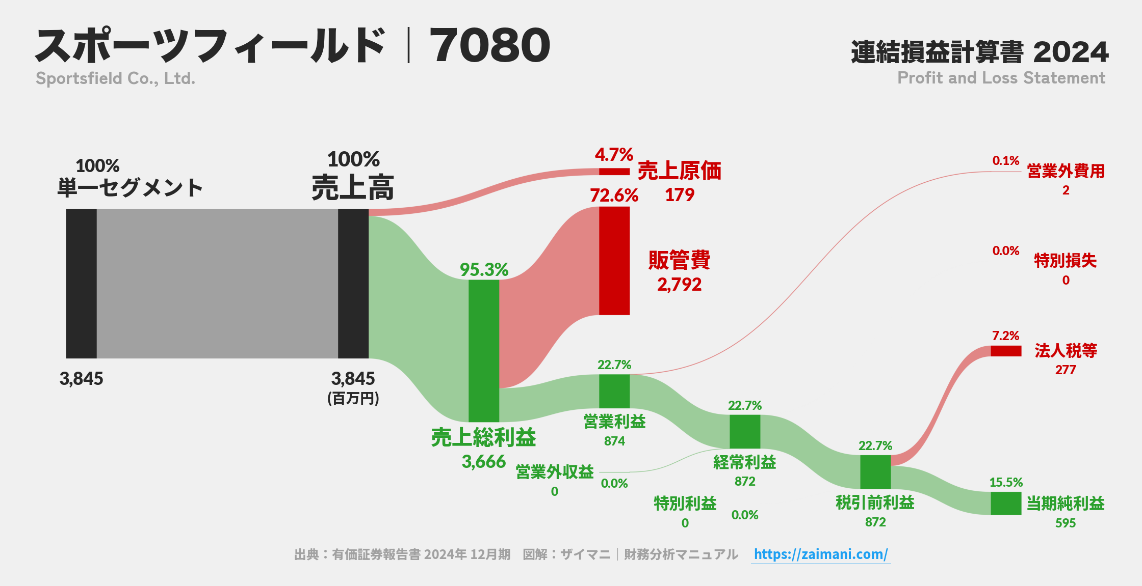 スポーツフィールド｜7080の損益計算書サンキーダイアグラム図解資料