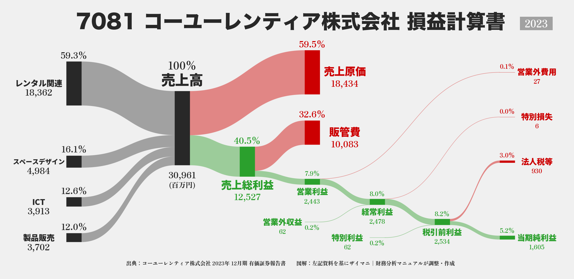 コーユーレンティア｜7081の損益計算書サンキーダイアグラム図解資料