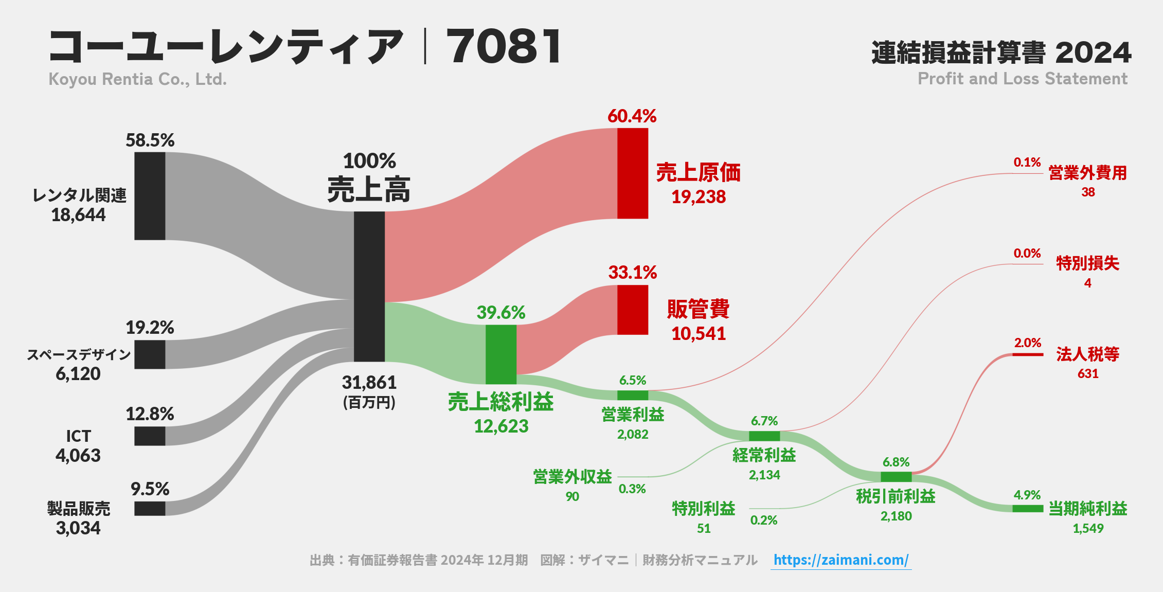 コーユーレンティア｜7081の損益計算書サンキーダイアグラム図解資料