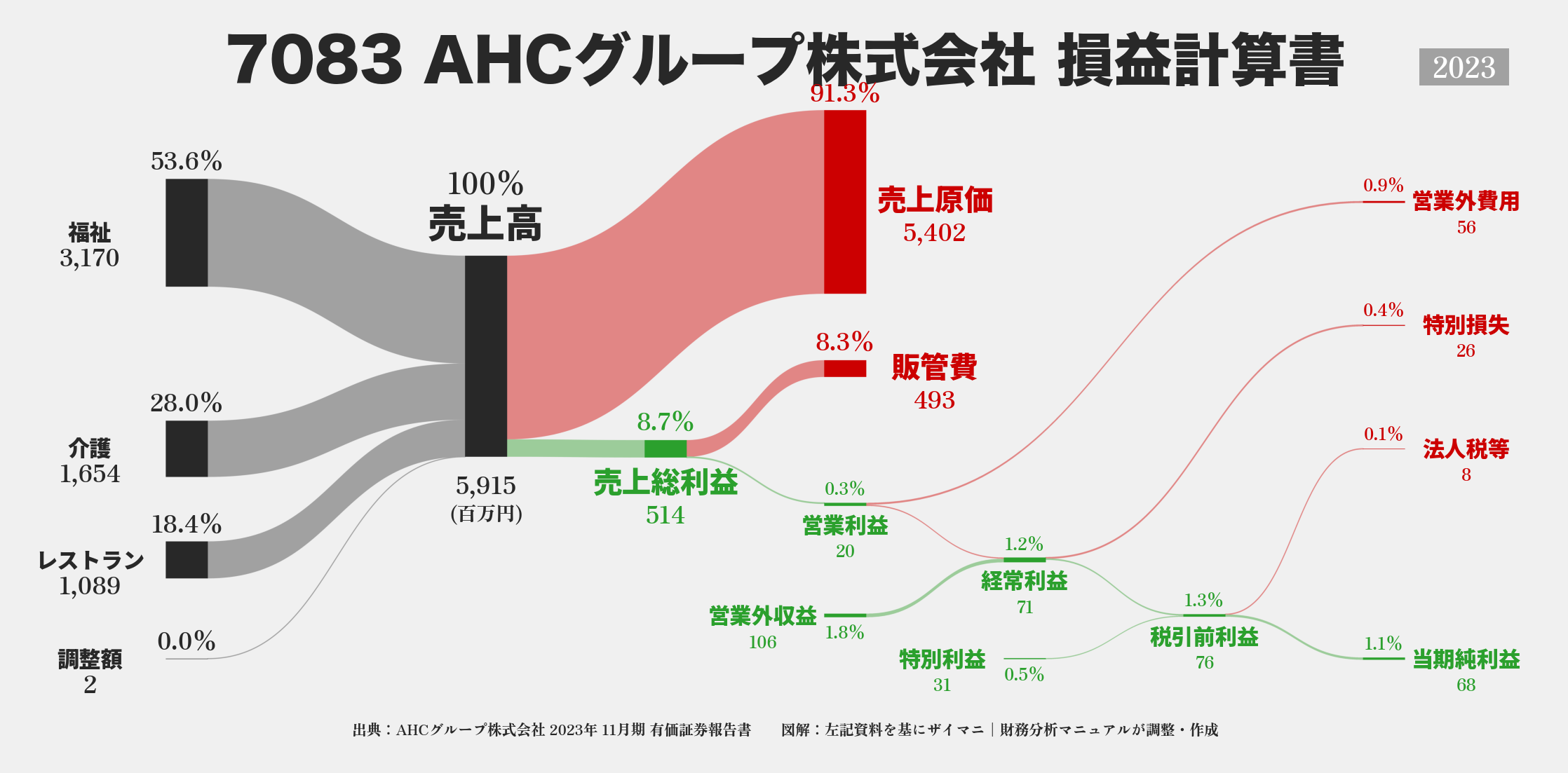 AHCグループ｜7083の損益計算書サンキーダイアグラム図解資料