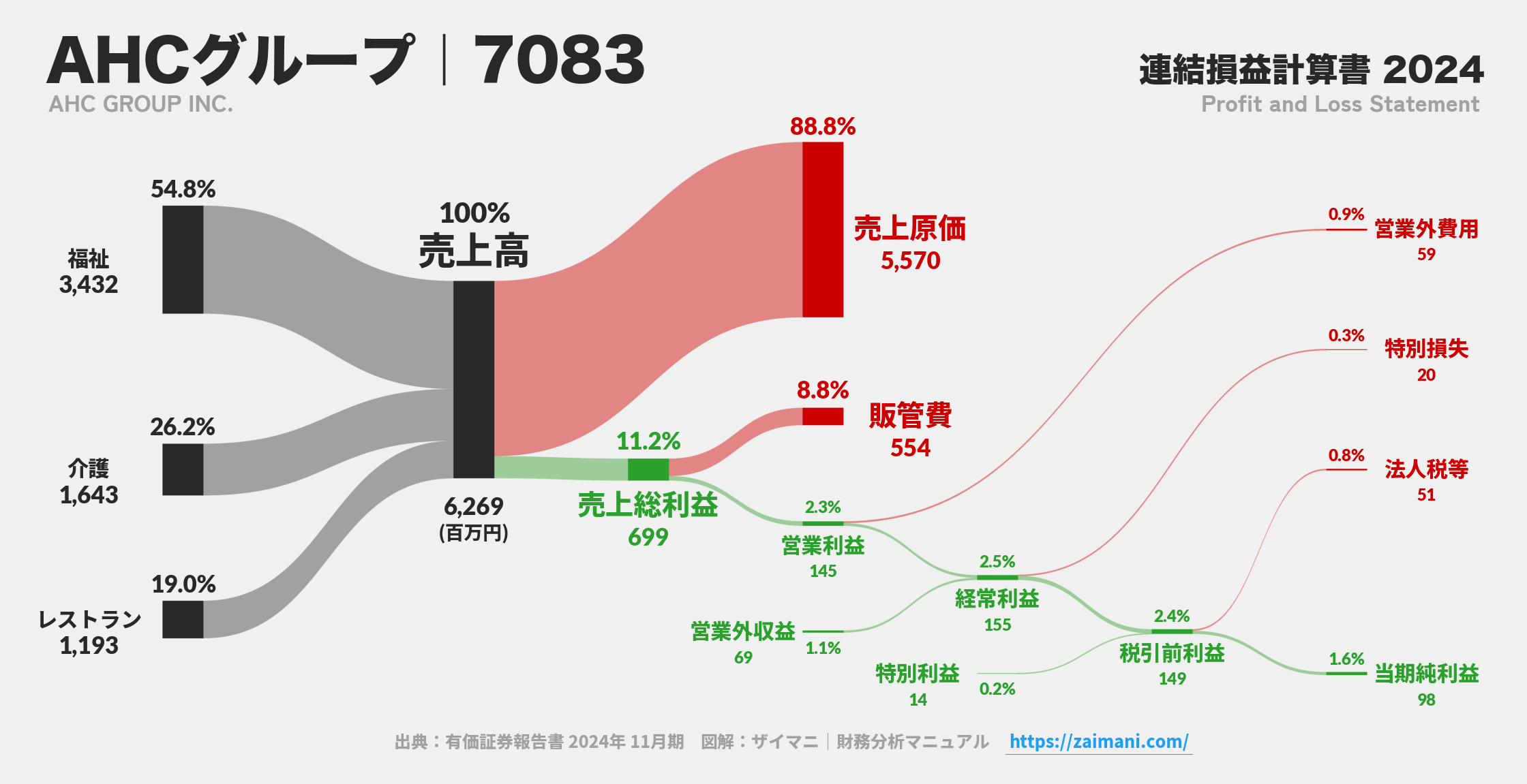 AHCグループ｜7083の損益計算書サンキーダイアグラム図解資料