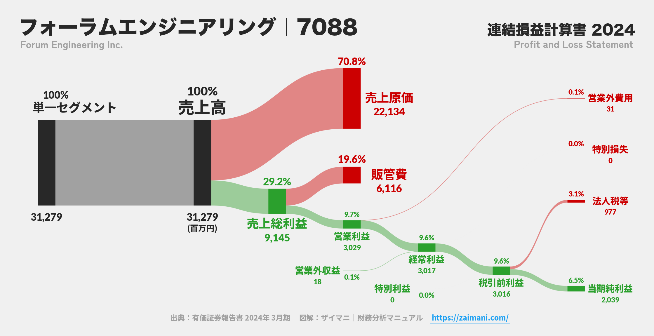 フォーラムエンジニアリング｜7088の損益計算書サンキーダイアグラム図解資料