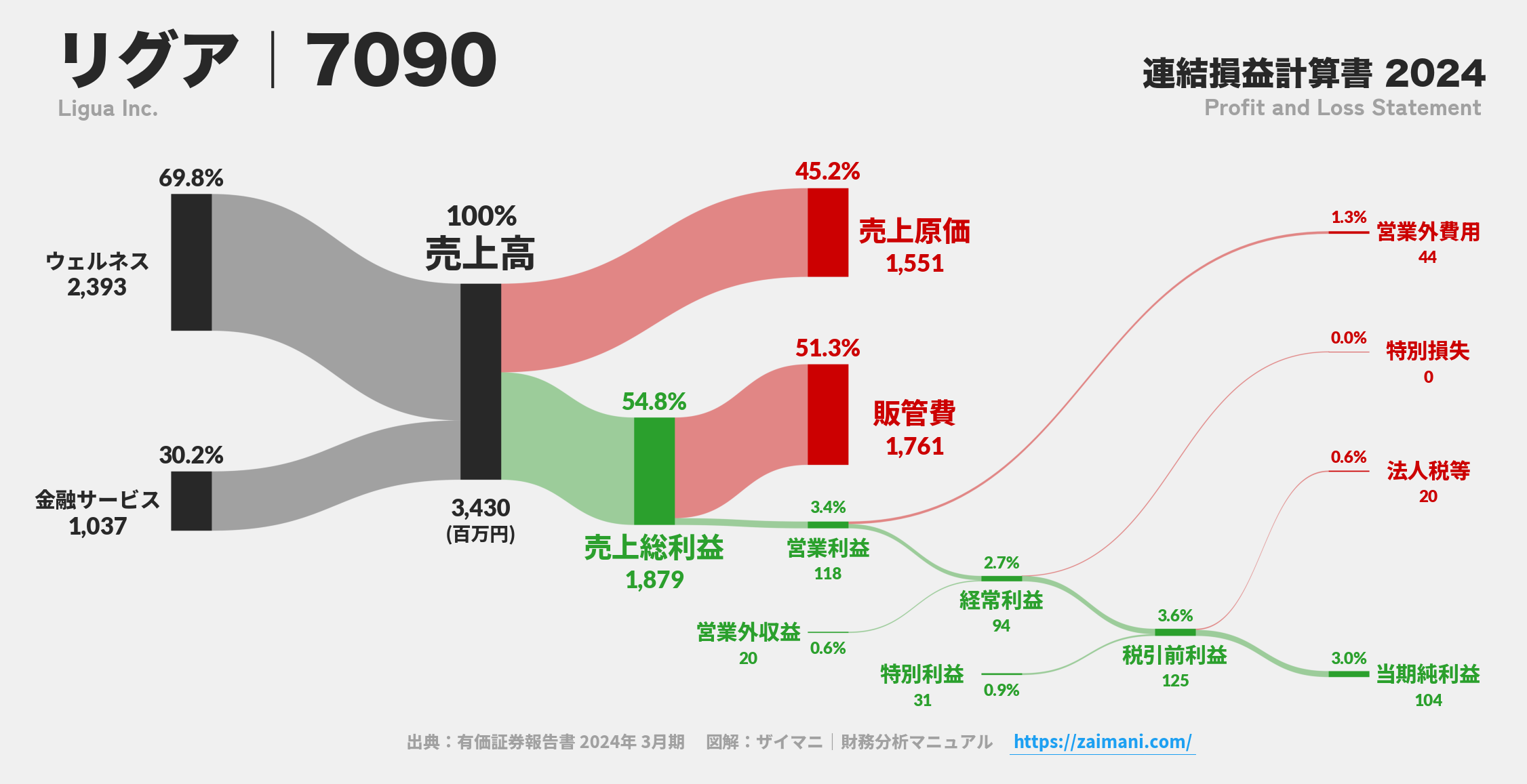 リグア｜7090の損益計算書サンキーダイアグラム図解資料