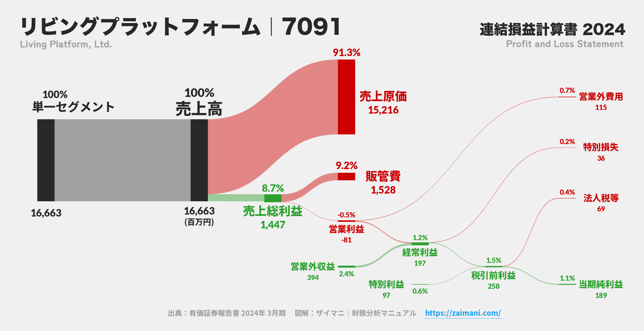 リビングプラットフォーム｜7091の損益計算書サンキーダイアグラム図解資料