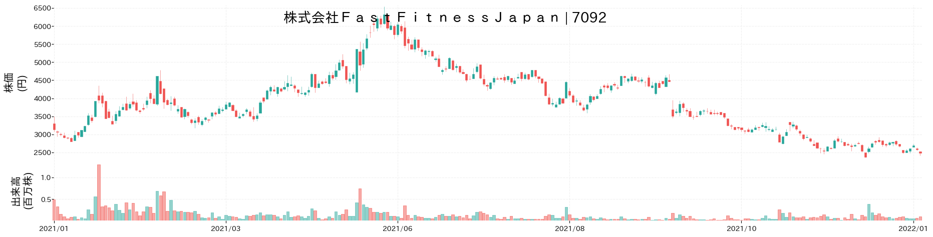 Fast Fitness Japanの株価推移(2021)