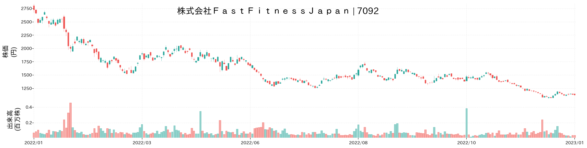 Fast Fitness Japanの株価推移(2022)