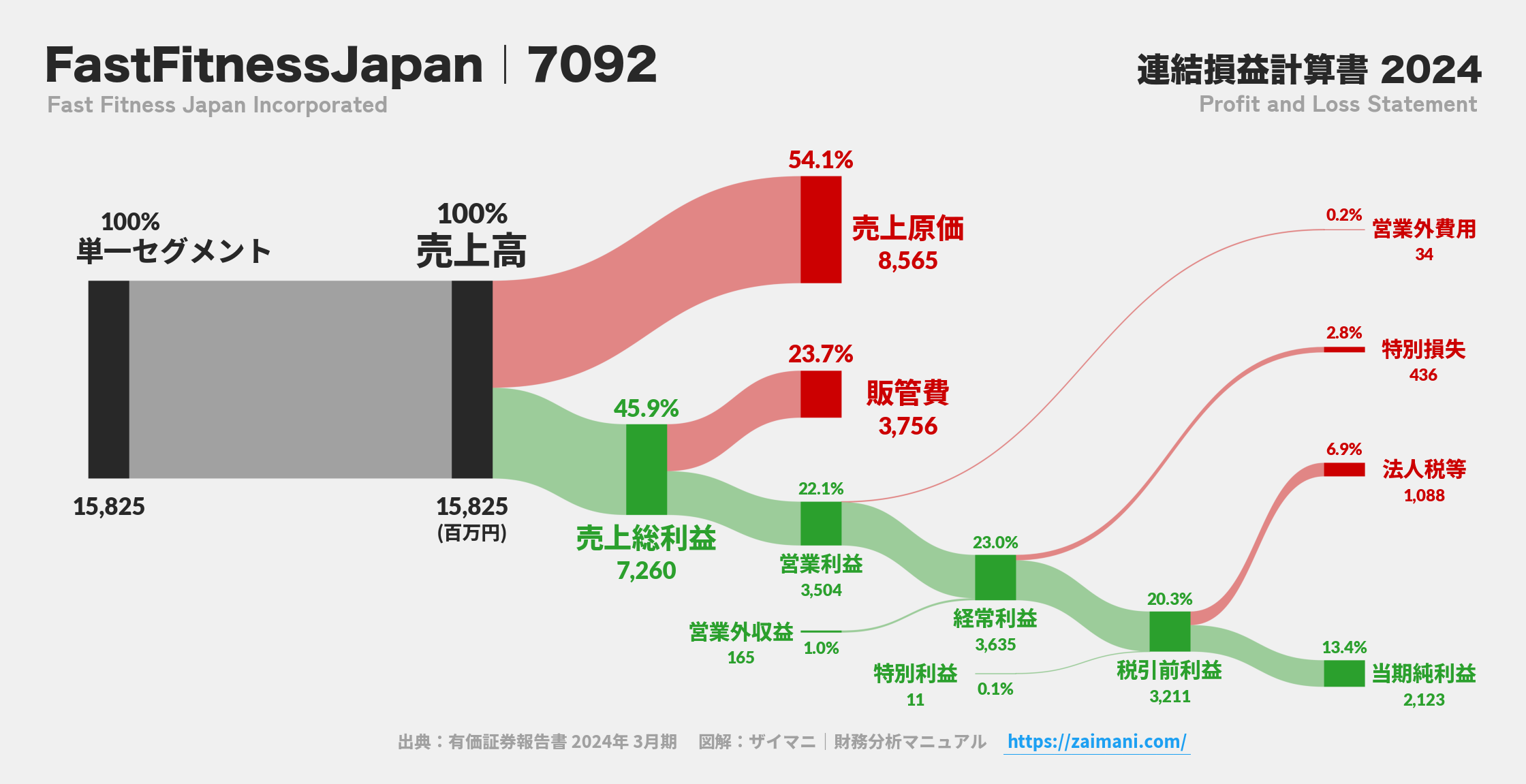 FastFitnessJapan｜7092の損益計算書サンキーダイアグラム図解資料