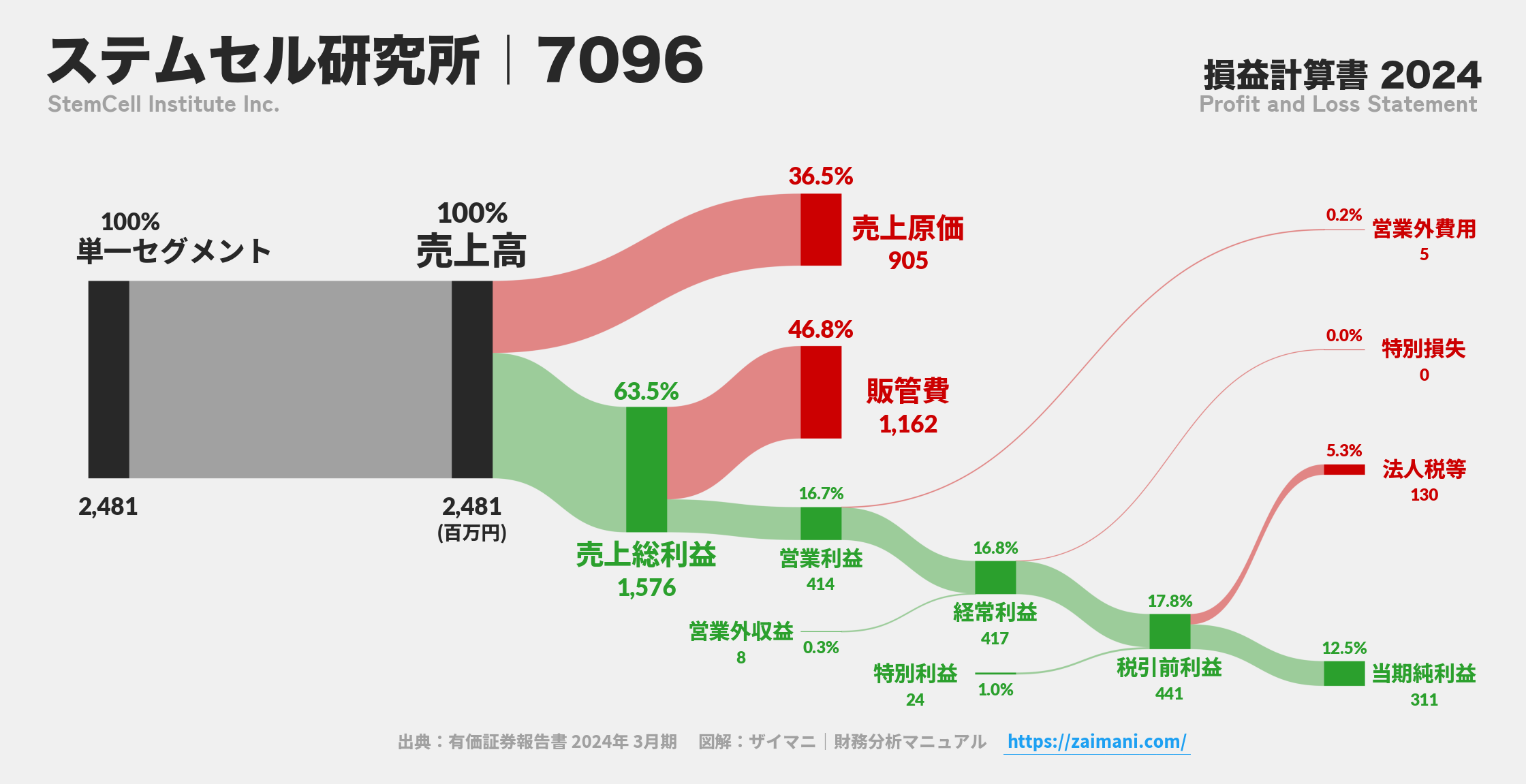 ステムセル研究所｜7096の損益計算書サンキーダイアグラム図解資料