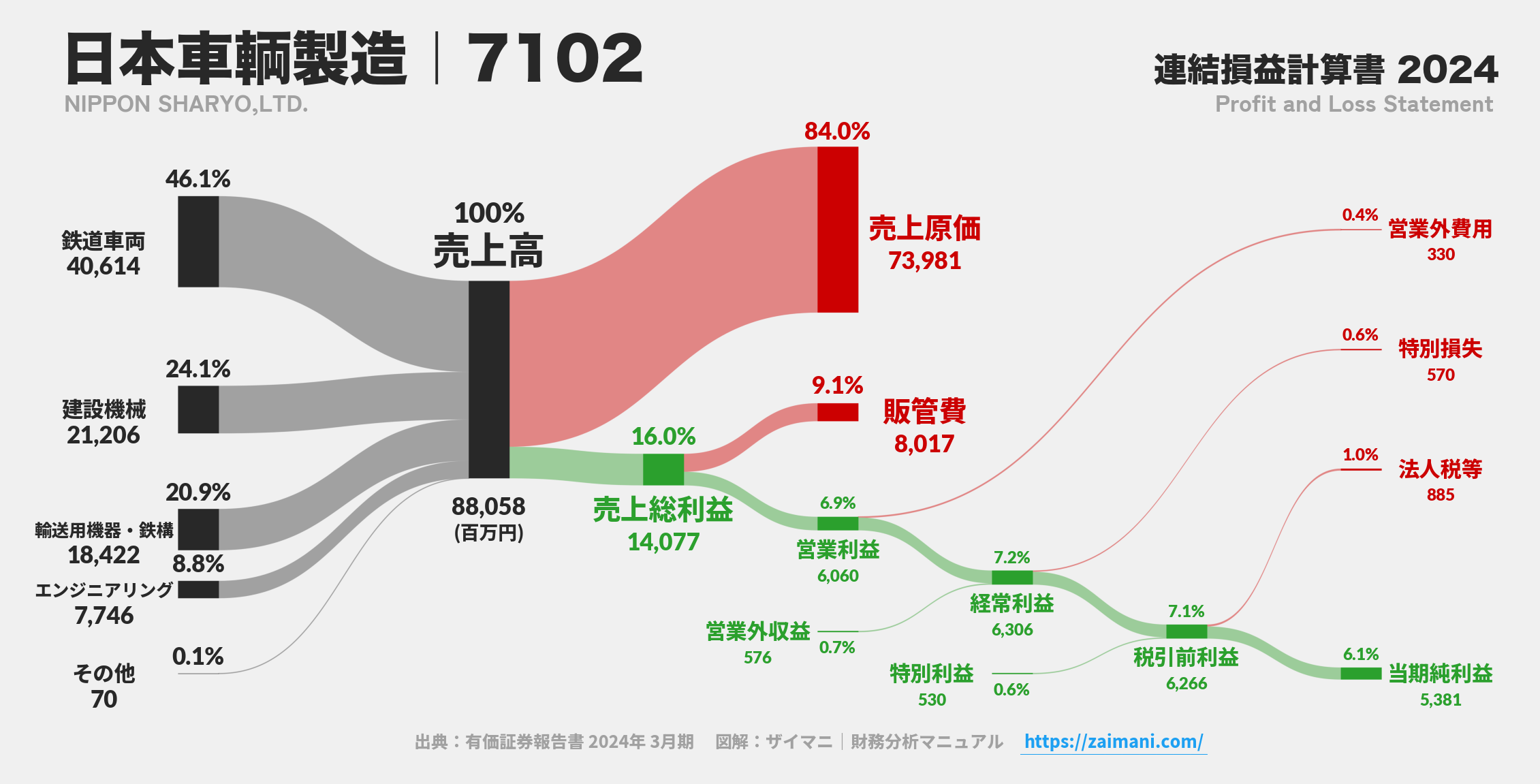 日本車輌製造｜7102の損益計算書サンキーダイアグラム図解資料