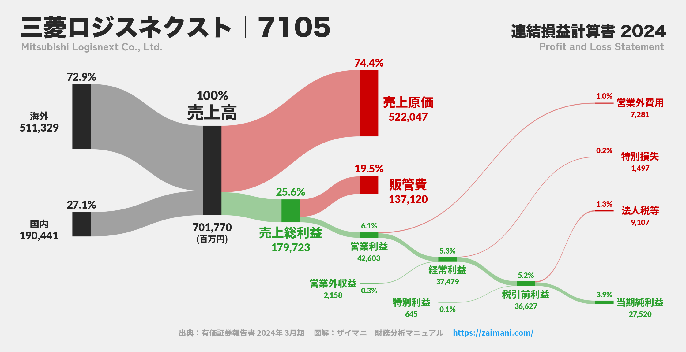 三菱ロジスネクスト｜7105の損益計算書サンキーダイアグラム図解資料