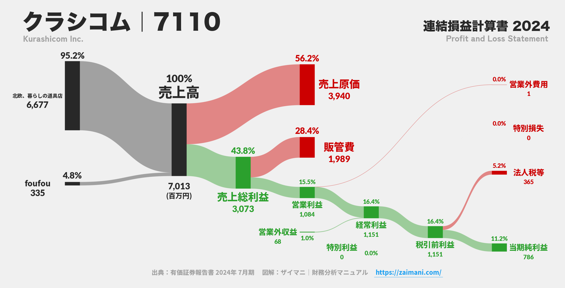 クラシコム｜7110の損益計算書サンキーダイアグラム図解資料