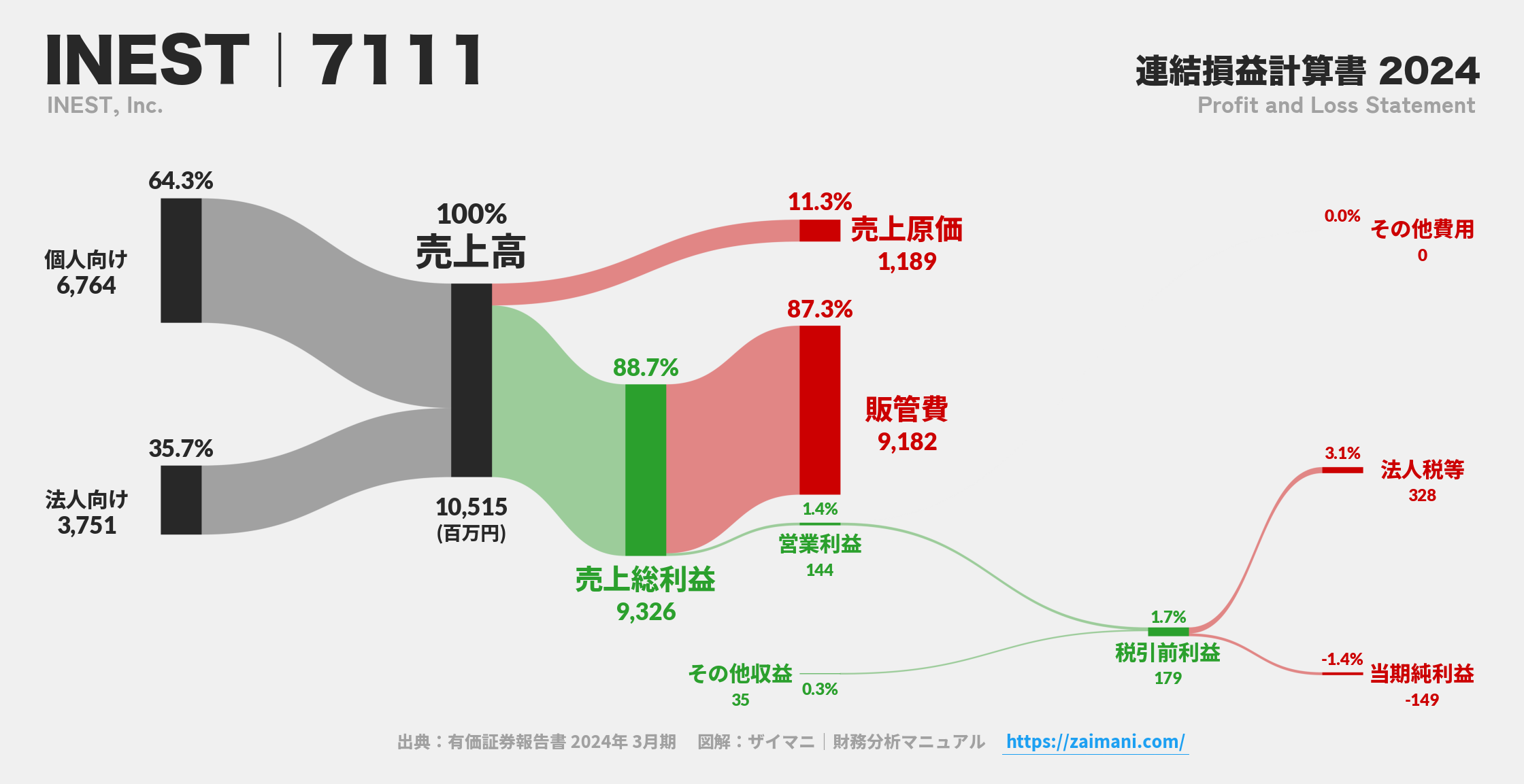INEST｜7111の損益計算書サンキーダイアグラム図解資料