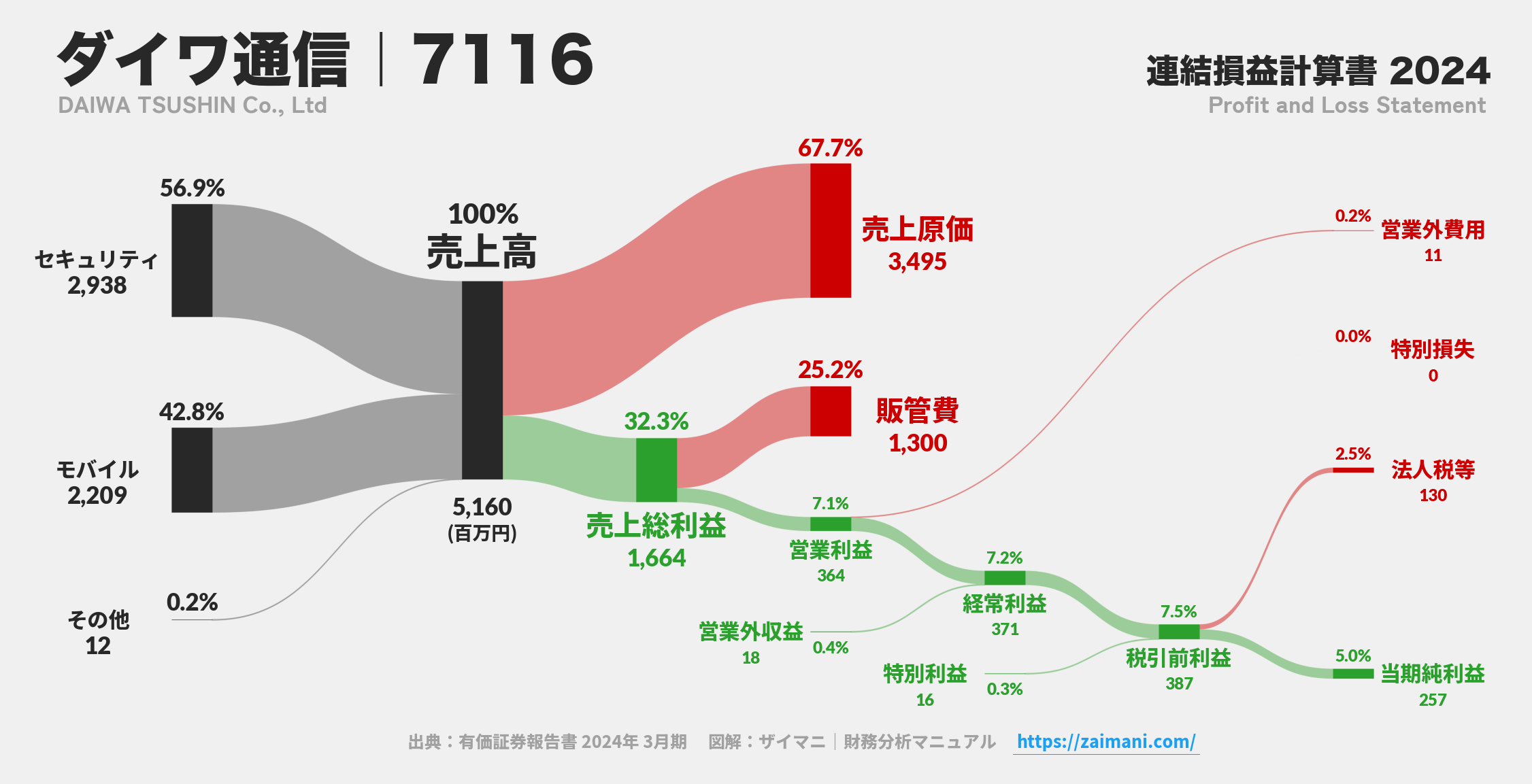ダイワ通信｜7116の損益計算書サンキーダイアグラム図解資料