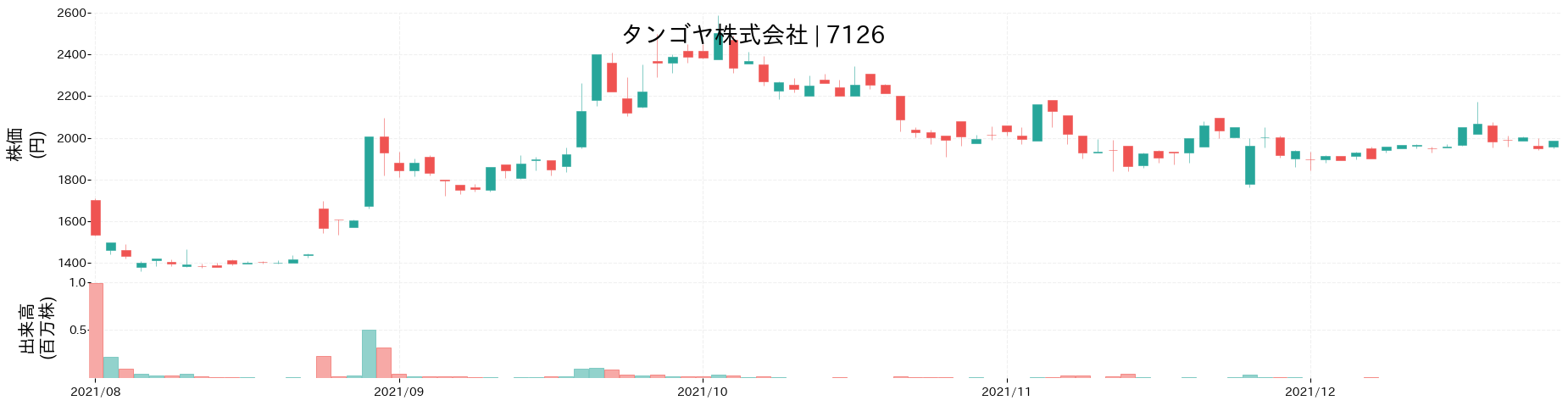 タンゴヤの株価推移(2021)