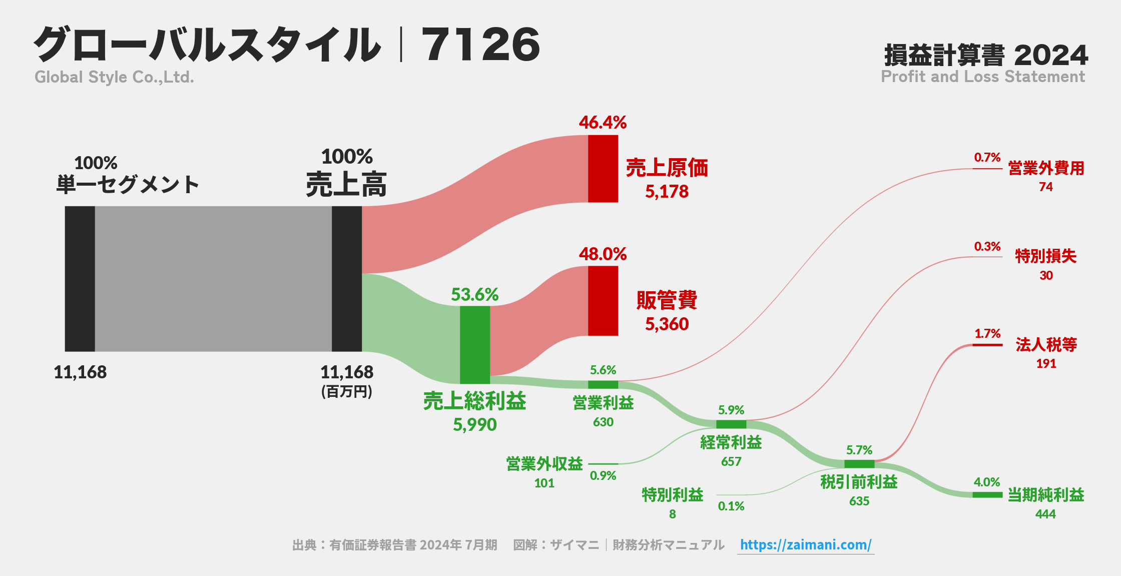 グローバルスタイル｜7126の損益計算書サンキーダイアグラム図解資料