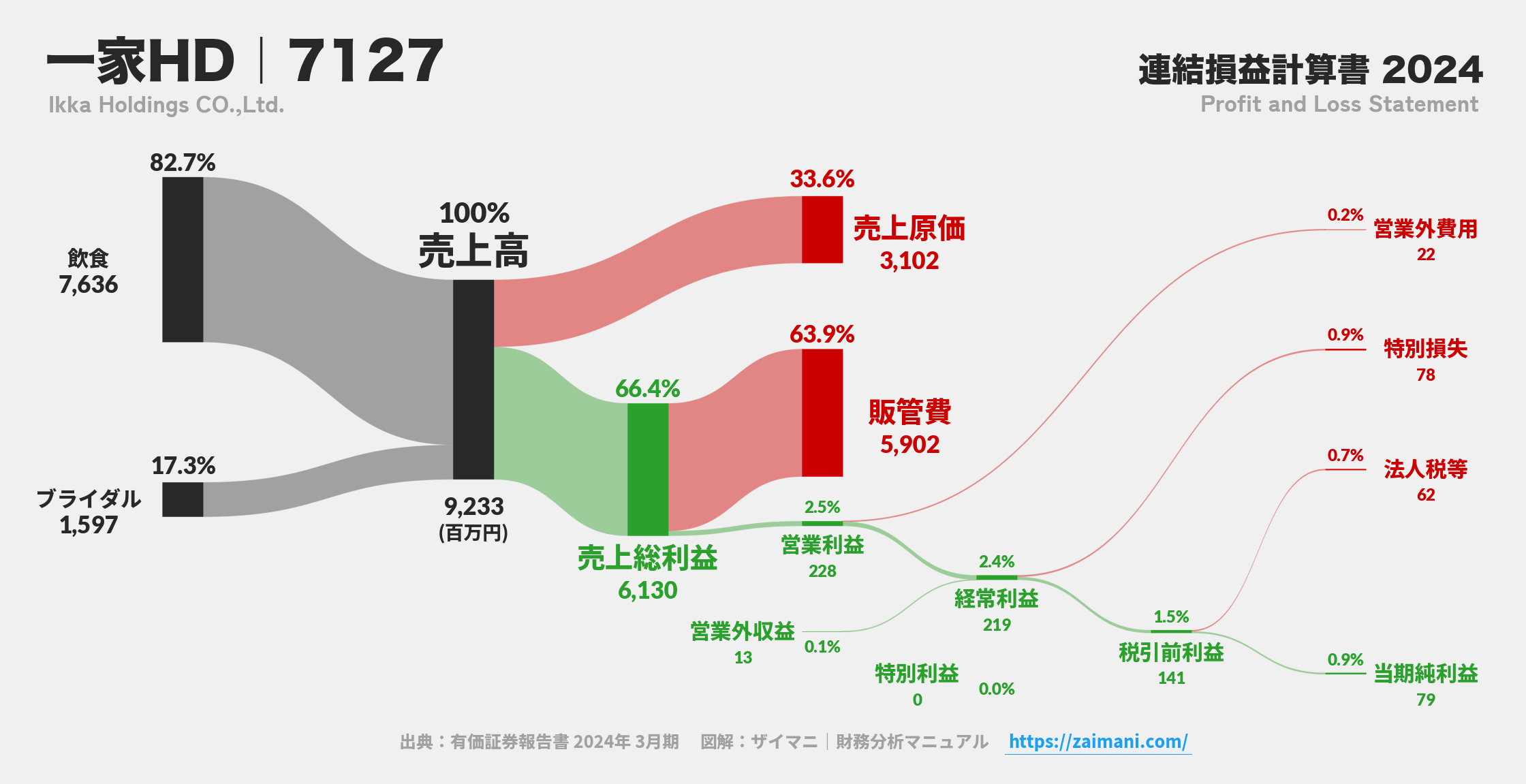 一家HD｜7127の損益計算書サンキーダイアグラム図解資料