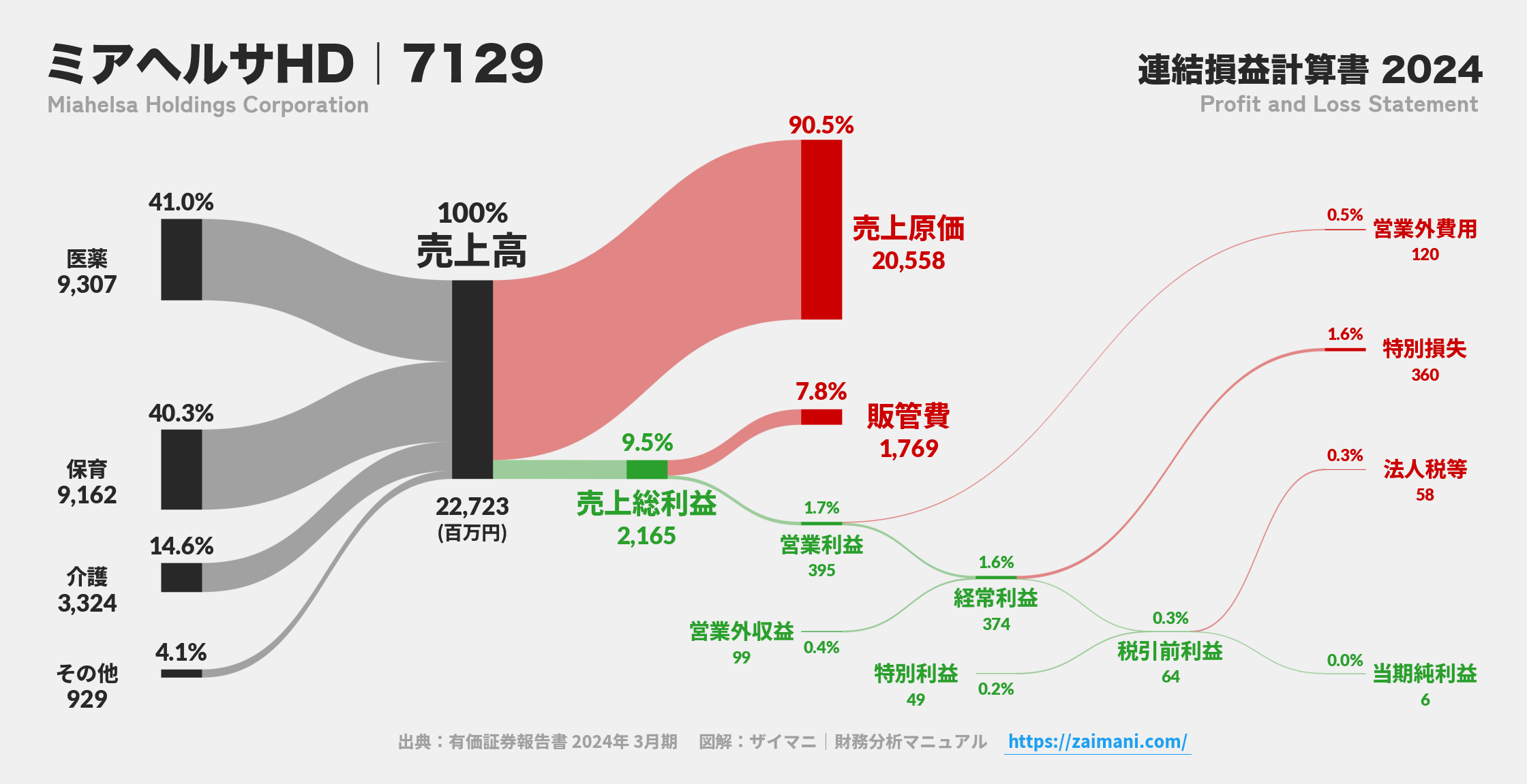 ミアヘルサHD｜7129の損益計算書サンキーダイアグラム図解資料