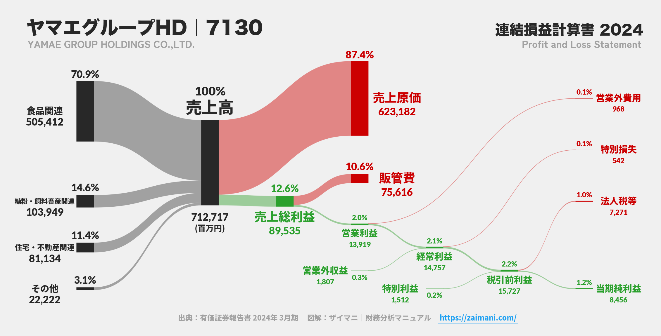 ヤマエグループHD｜7130の損益計算書サンキーダイアグラム図解資料
