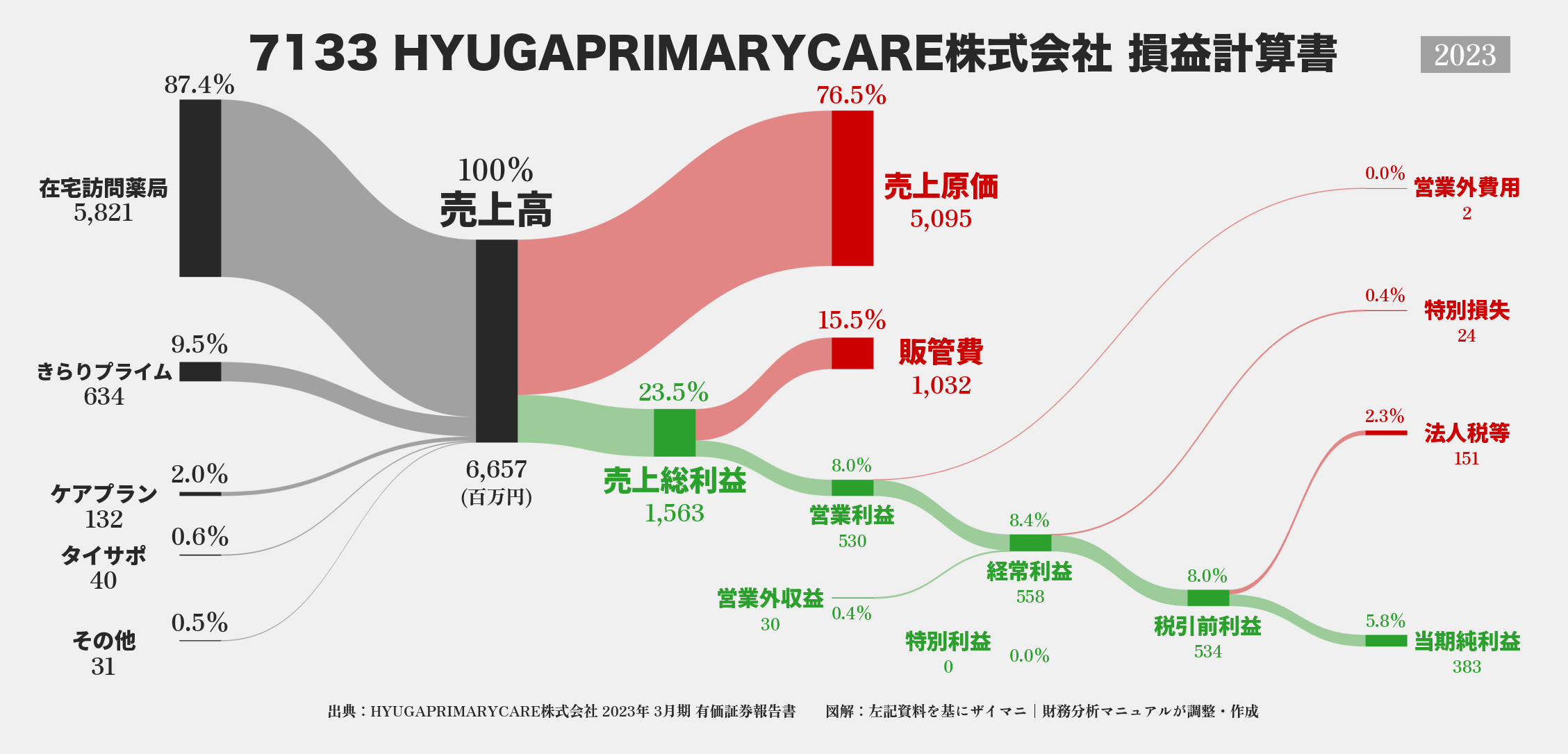 HYUGAPRIMARYCARE｜7133の損益計算書サンキーダイアグラム図解資料