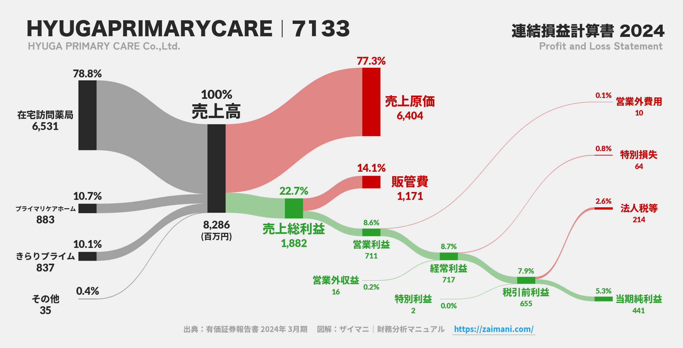 HYUGAPRIMARYCARE｜7133の損益計算書サンキーダイアグラム図解資料