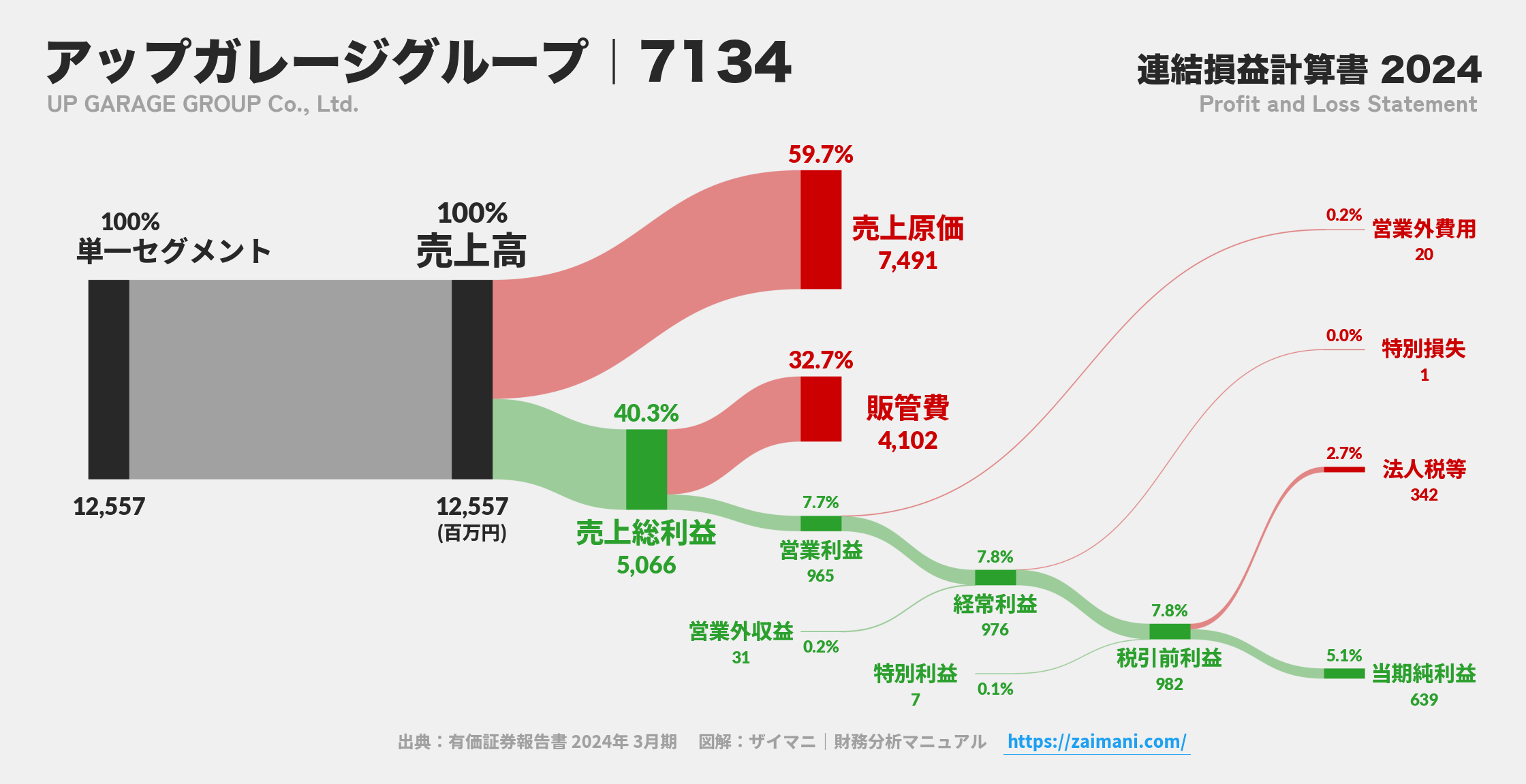 アップガレージグループ｜7134の損益計算書サンキーダイアグラム図解資料