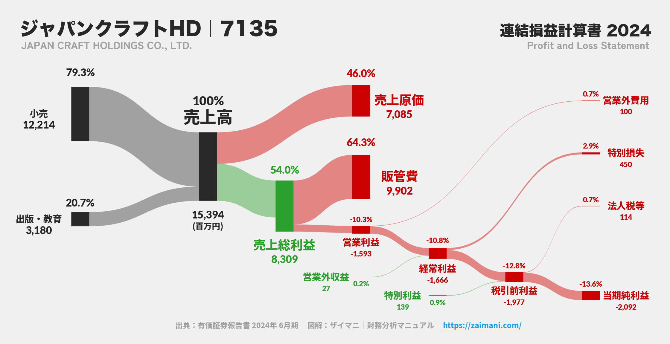 ジャパンクラフトHD｜7135の損益計算書サンキーダイアグラム図解資料