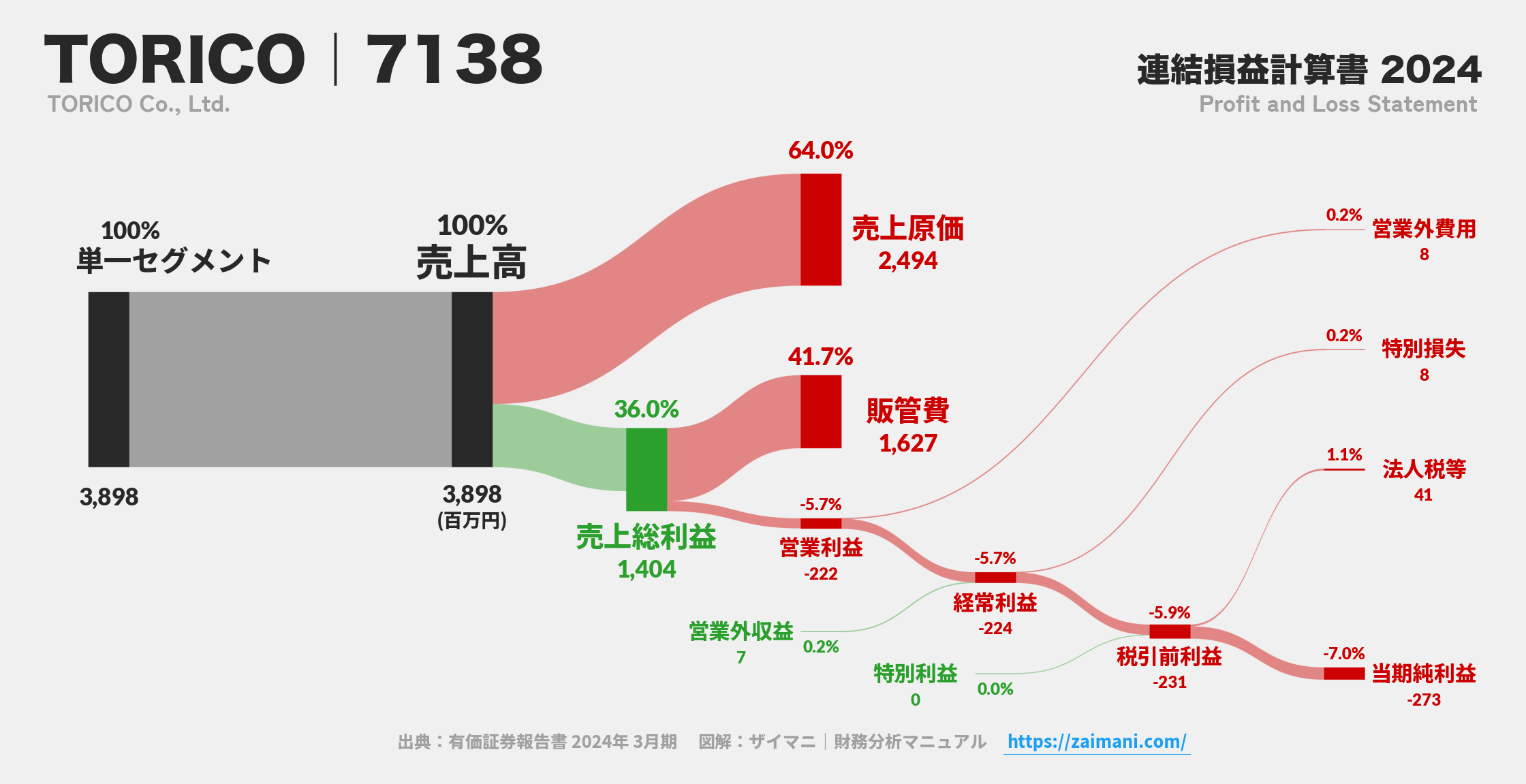 TORICO｜7138の損益計算書サンキーダイアグラム図解資料