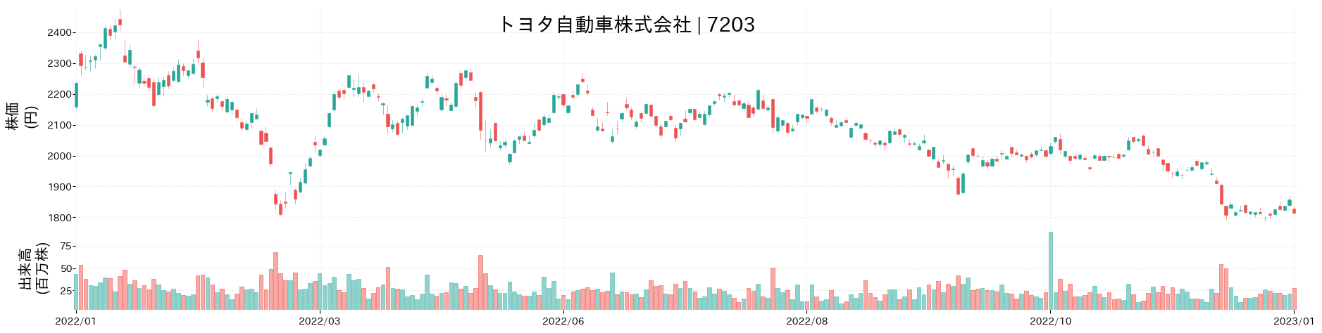 トヨタ自動車の株価推移(2022)