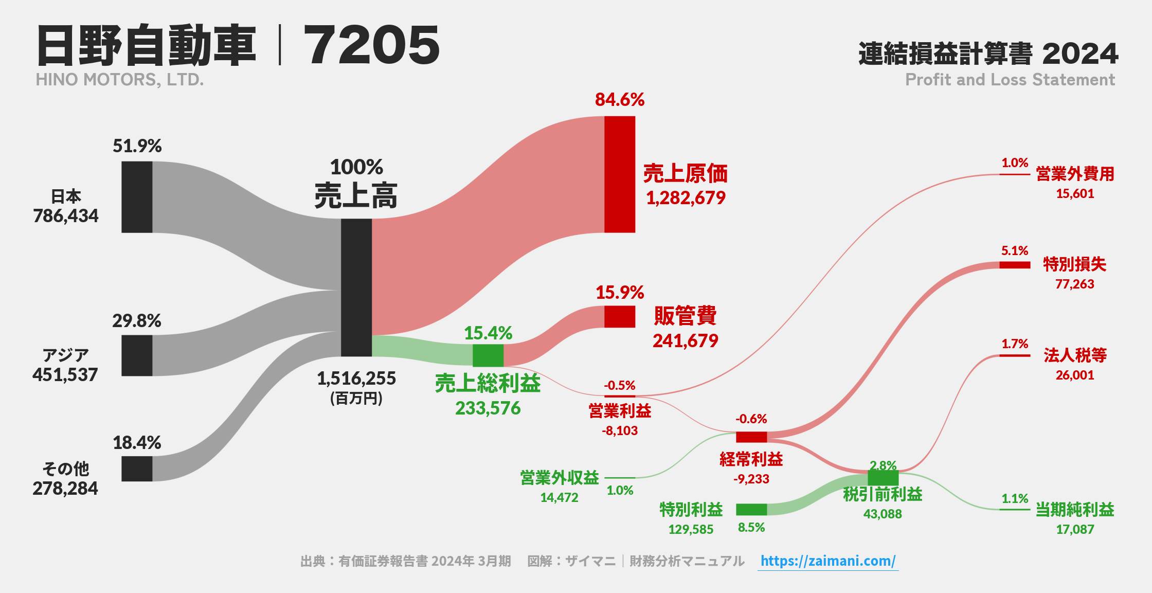日野自動車｜7205の損益計算書サンキーダイアグラム図解資料