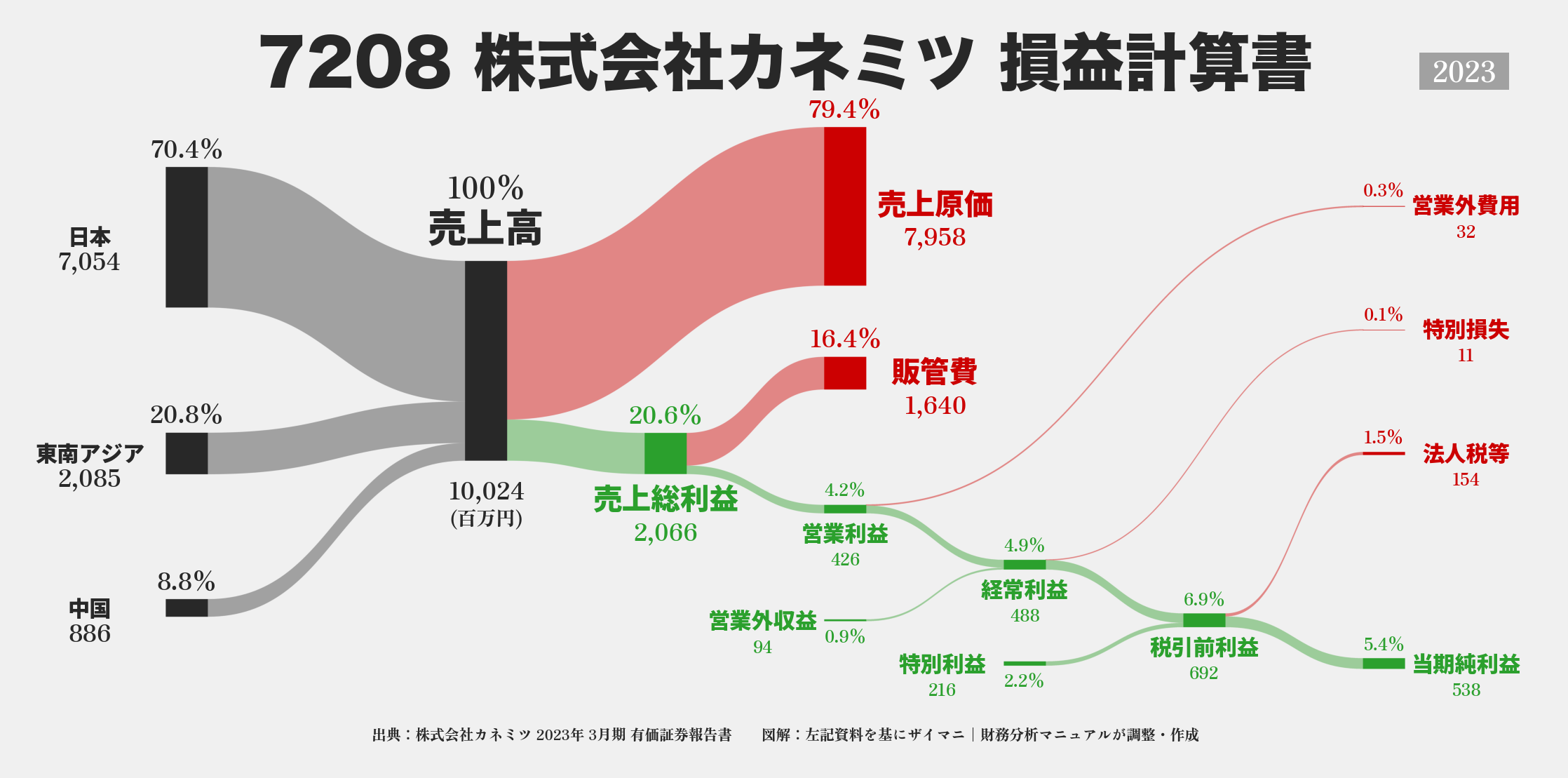 カネミツ｜7208の損益計算書サンキーダイアグラム図解資料