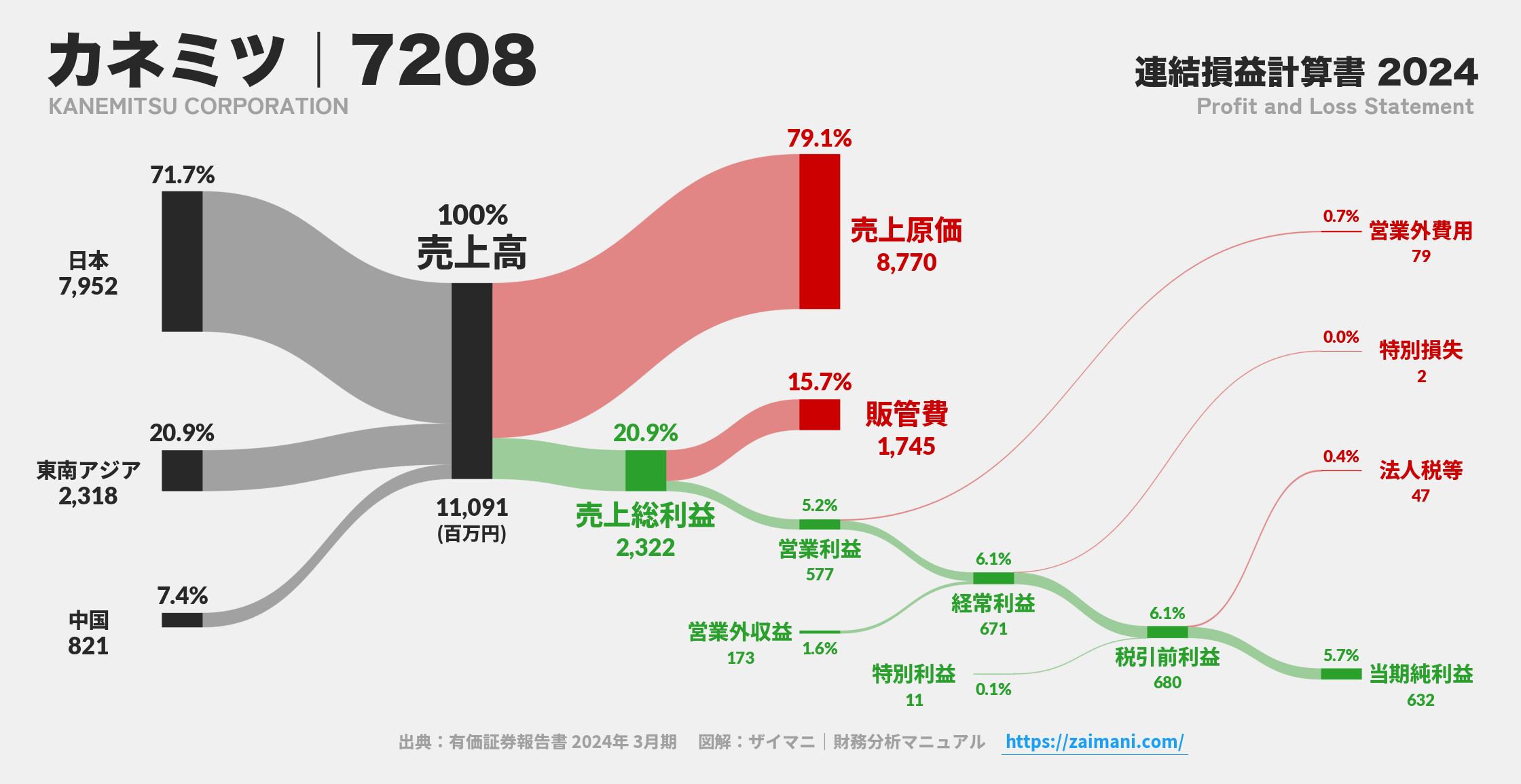 カネミツ｜7208の損益計算書サンキーダイアグラム図解資料