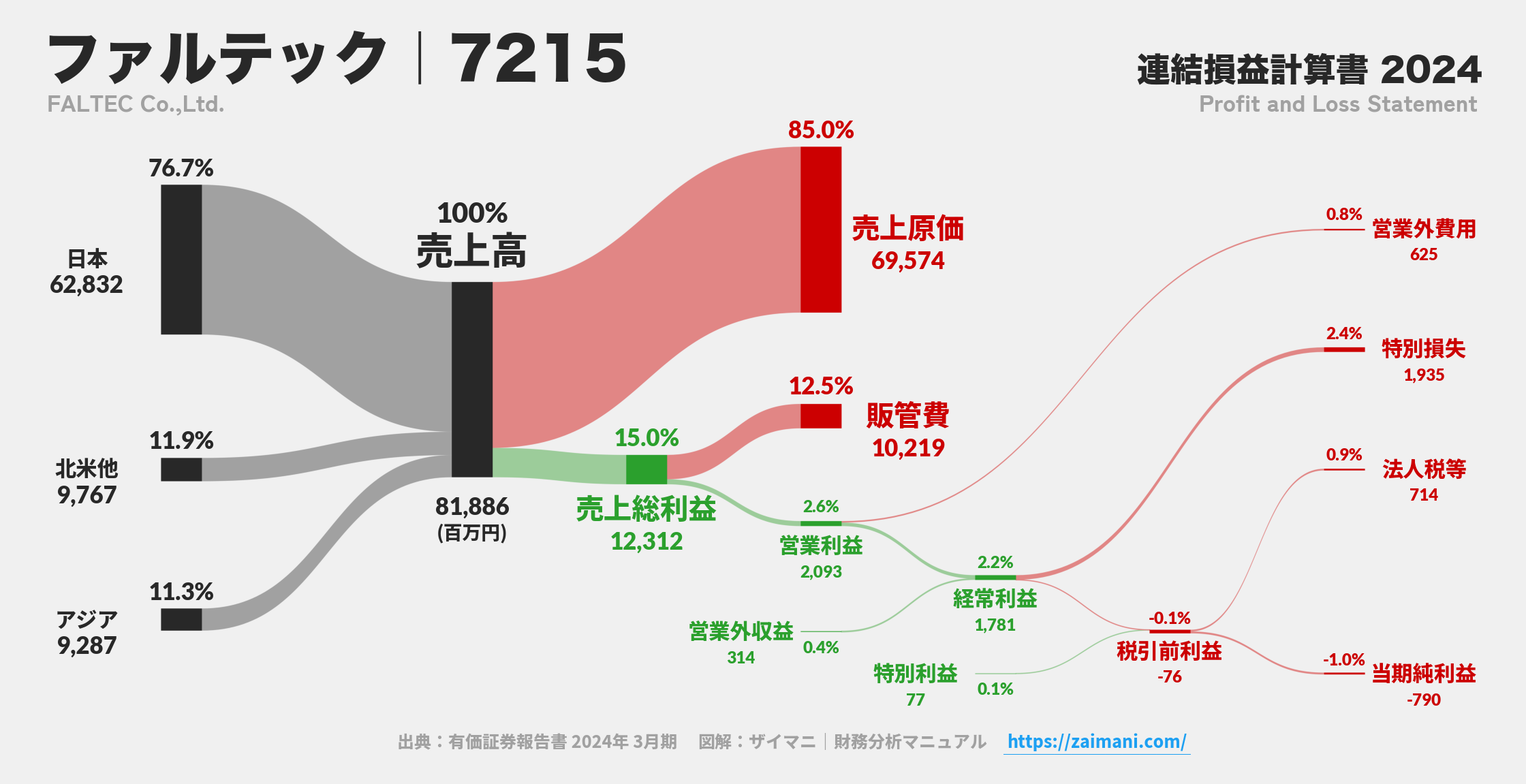 ファルテック|7215の損益計算書サンキーダイアグラム図解資料