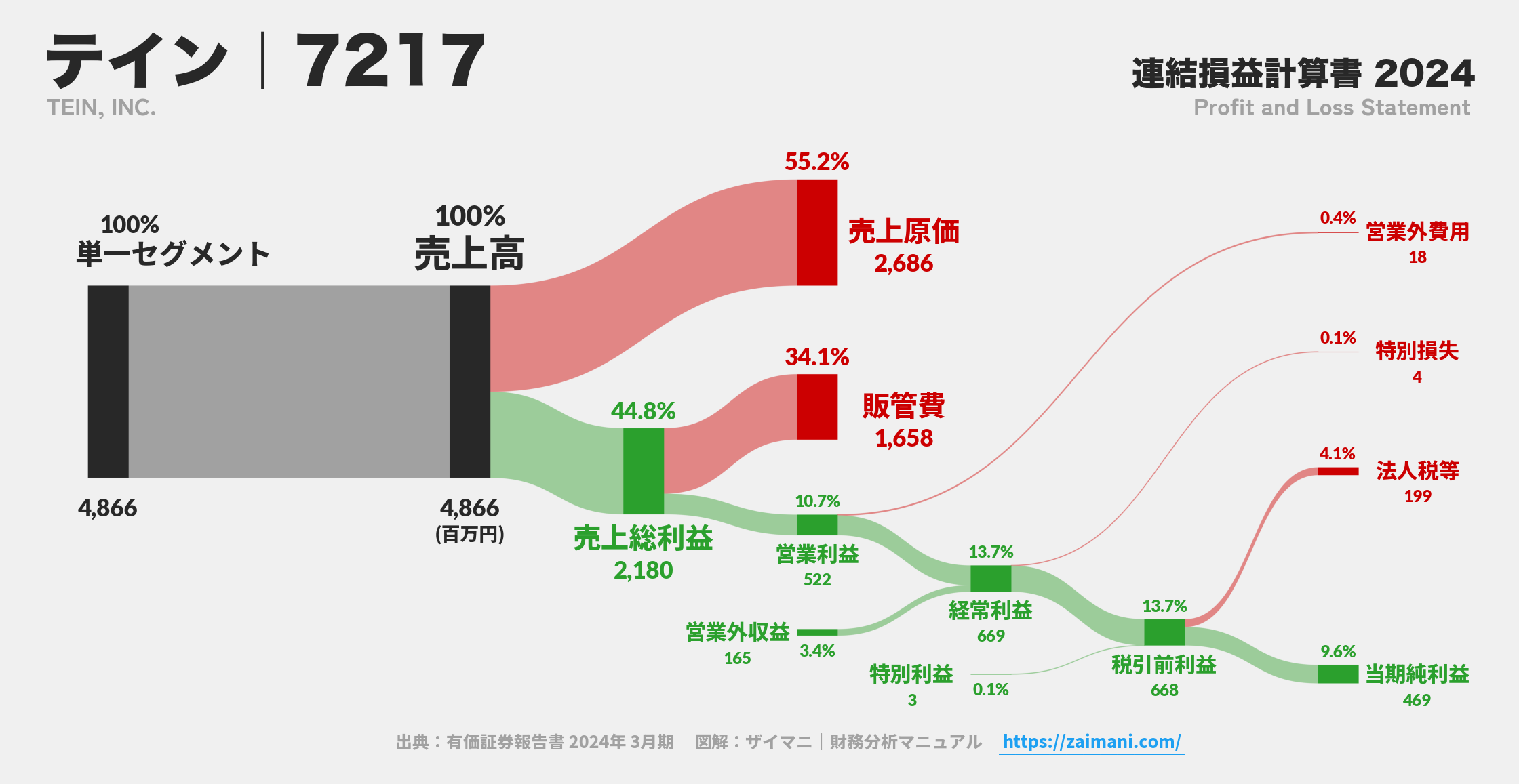 テイン｜7217の損益計算書サンキーダイアグラム図解資料